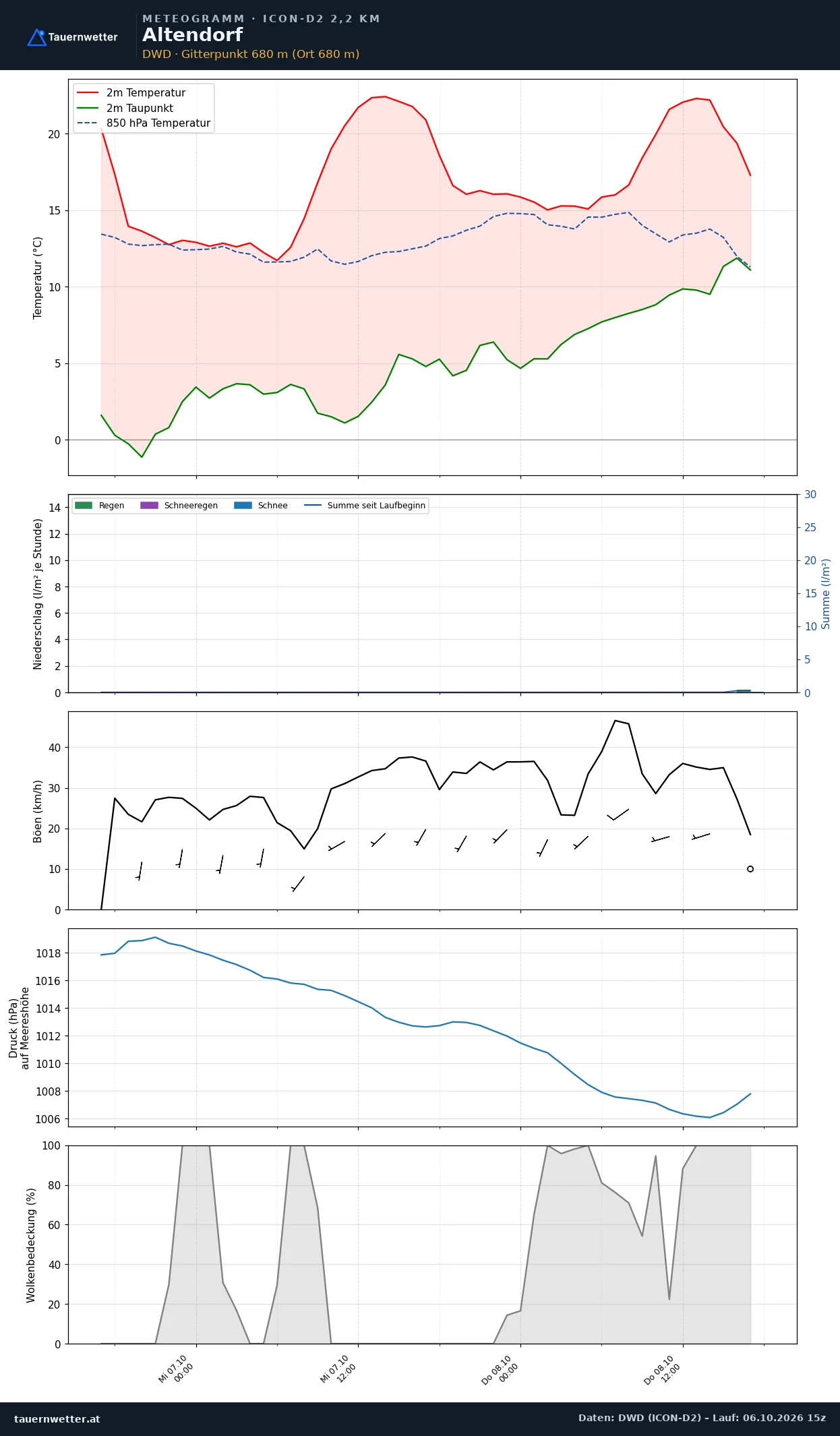 Meteogramm Altendorf ICON-D2 – Temperatur, Niederschlag, Wind, 48 Stunden