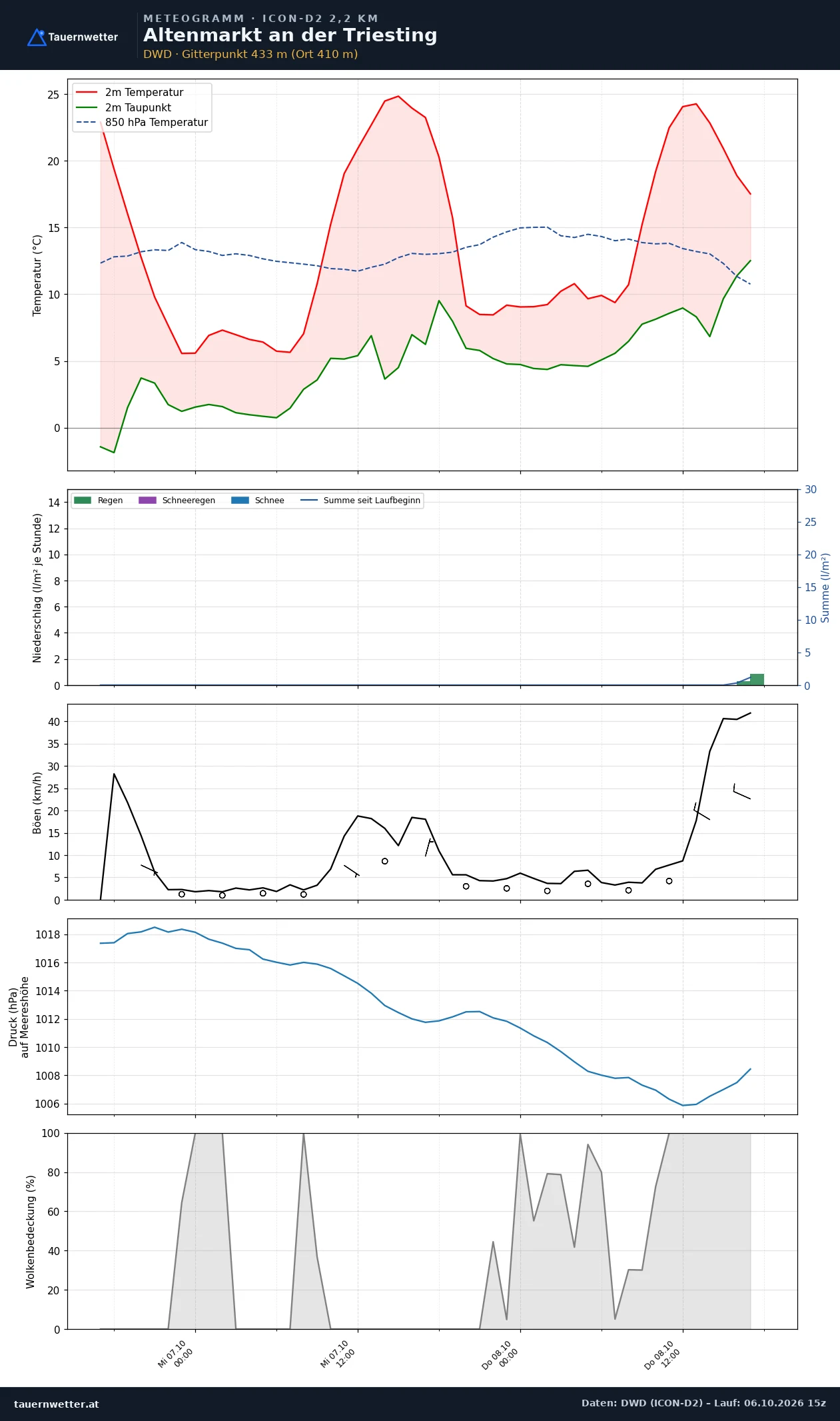 Meteogramm Altenmarkt an der Triesting ICON-D2 – Temperatur, Niederschlag, Wind, 48 Stunden