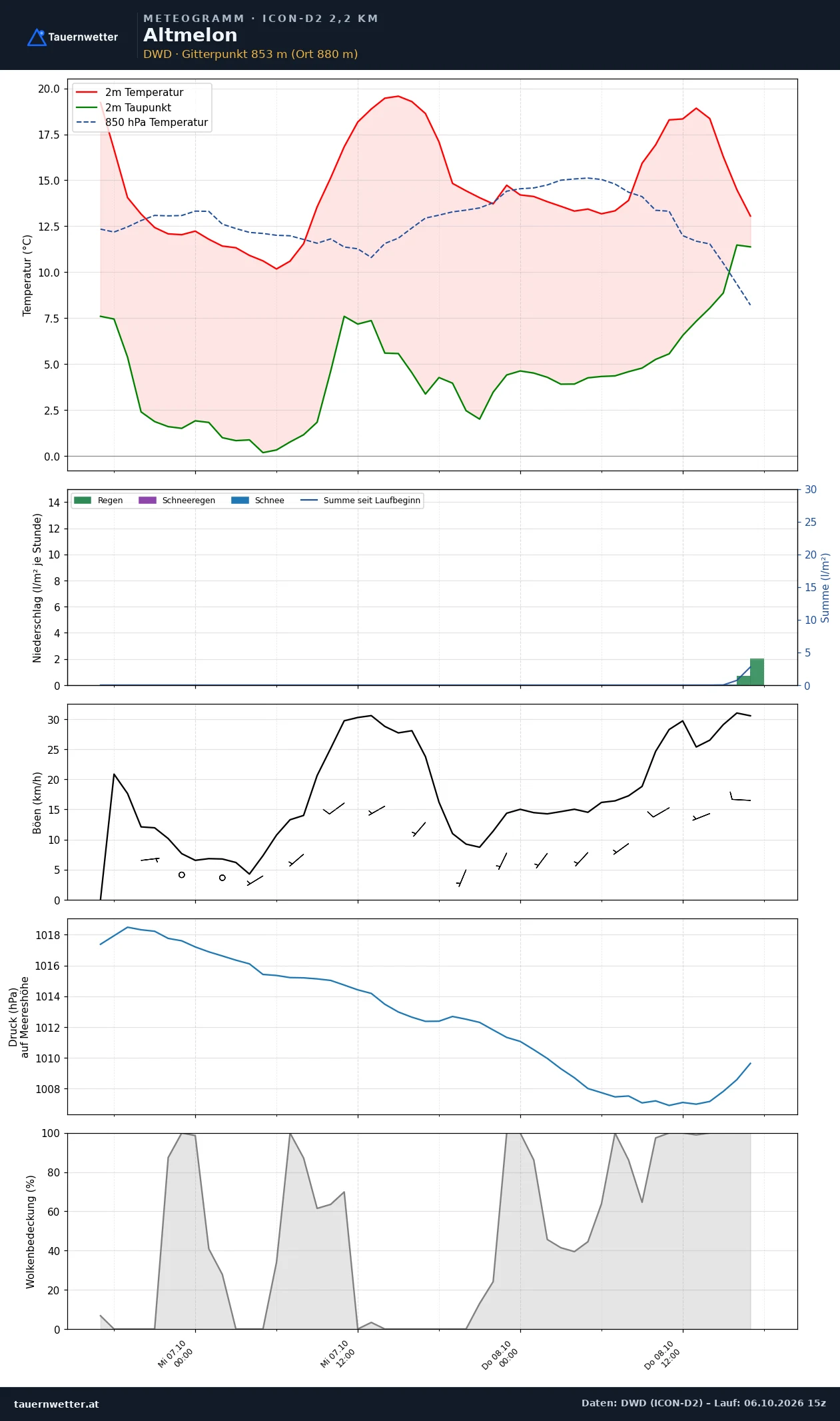 Meteogramm Altmelon ICON-D2 – Temperatur, Niederschlag, Wind, 48 Stunden