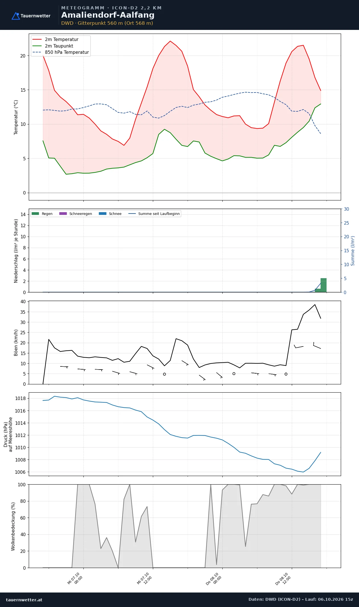 Meteogramm Amaliendorf-Aalfang ICON-D2 – Temperatur, Niederschlag, Wind, 48 Stunden