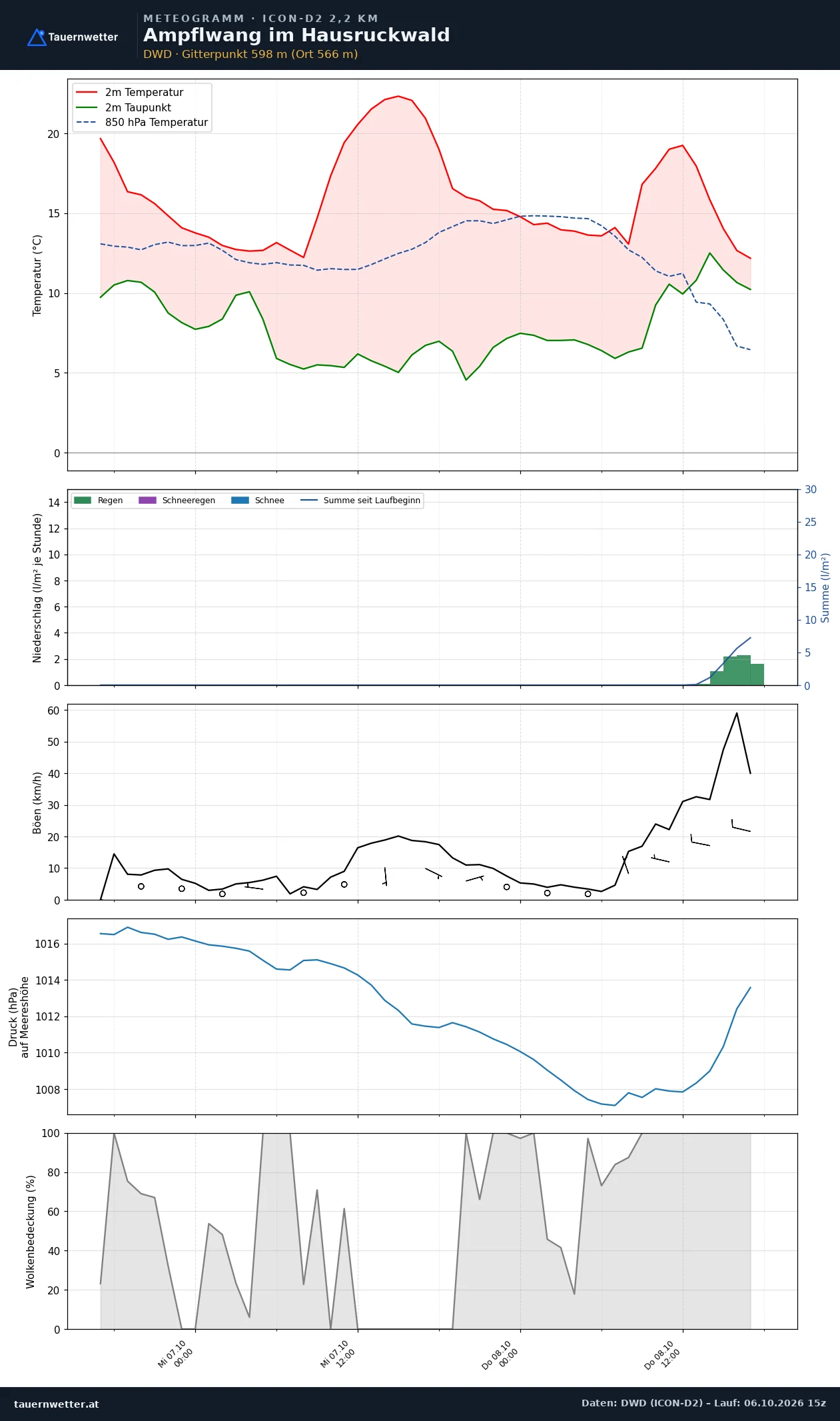 Meteogramm Ampflwang im Hausruckwald ICON-D2 – Temperatur, Niederschlag, Wind, 48 Stunden