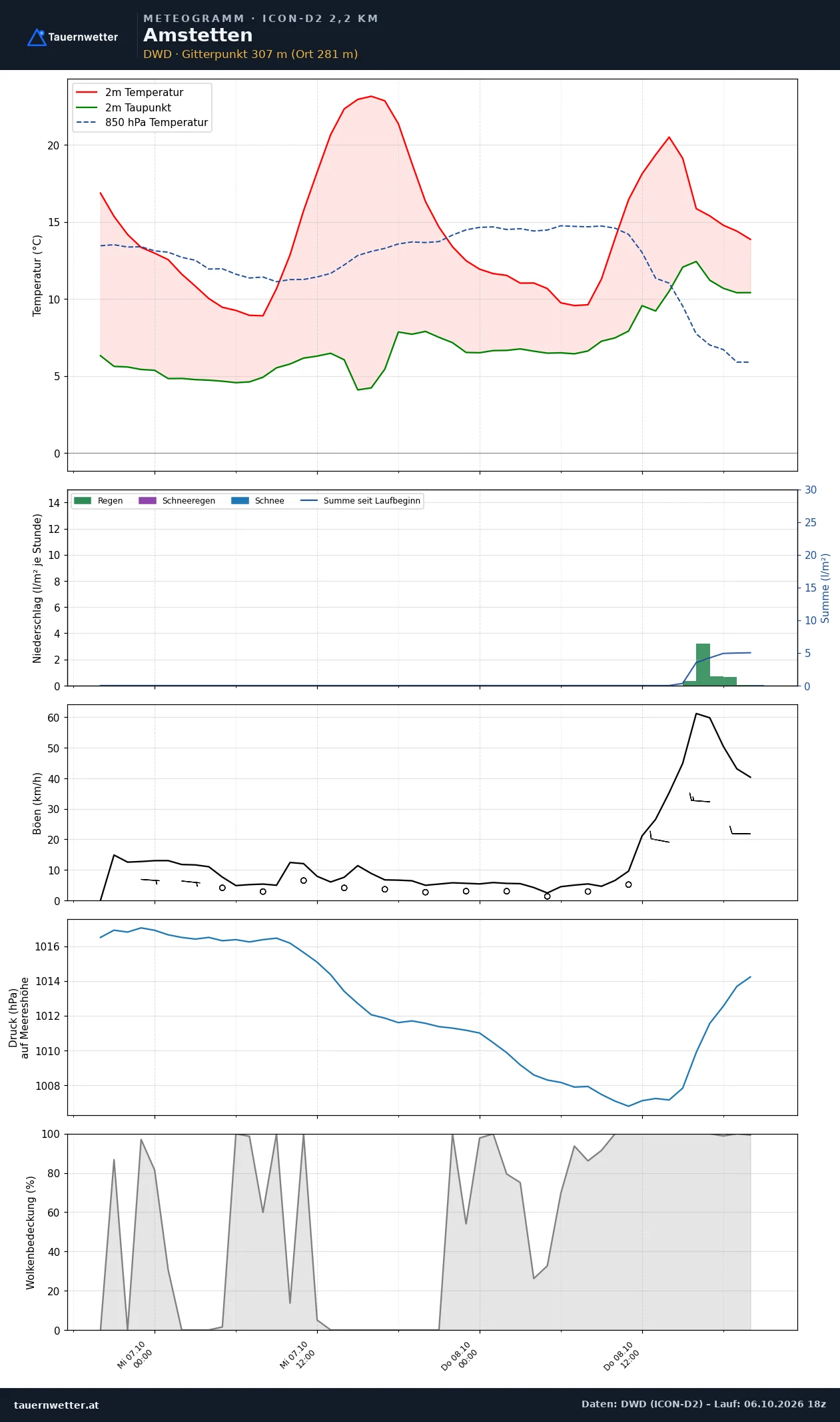 Meteogramm Amstetten ICON-D2 – Temperatur, Niederschlag, Wind, 48 Stunden