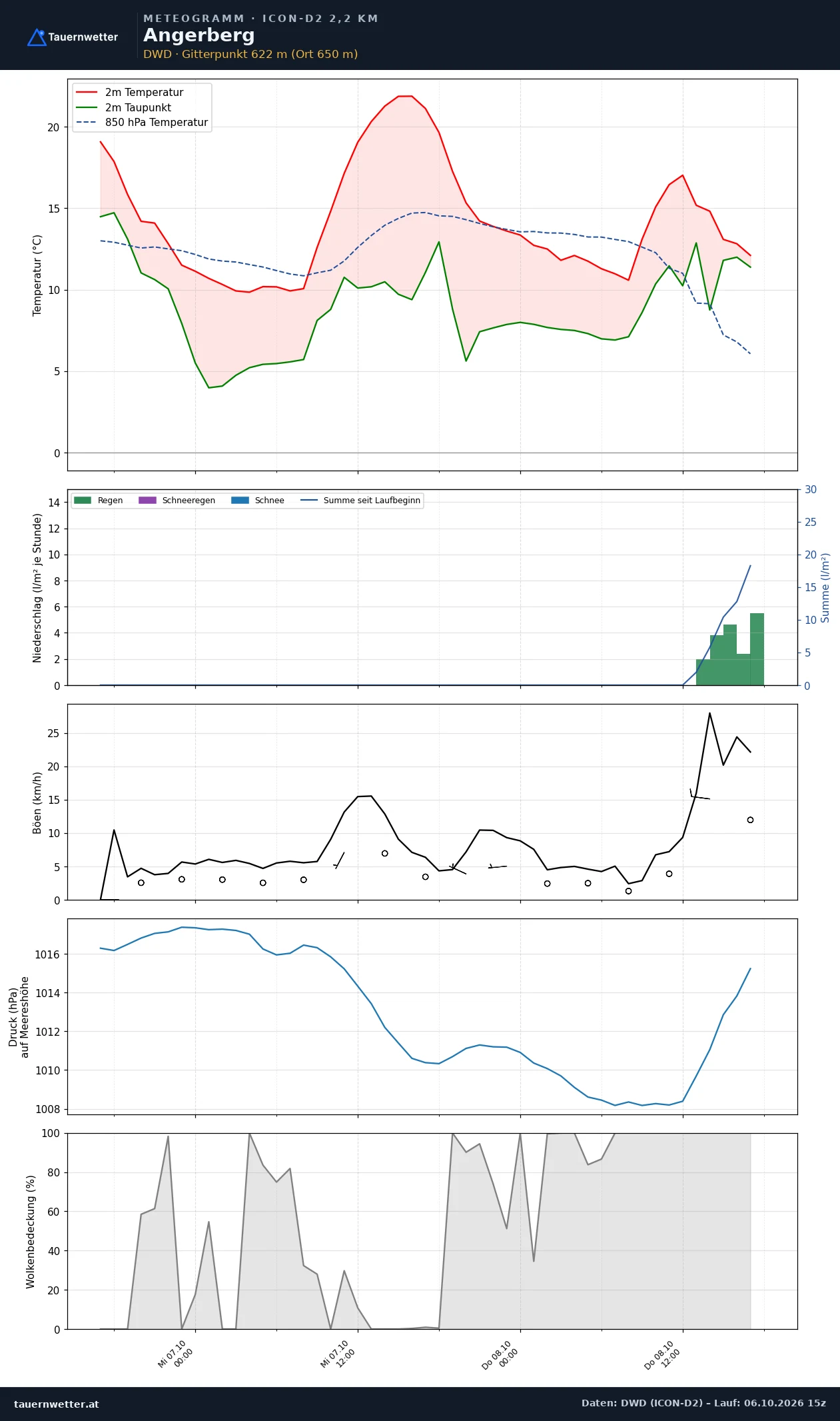 Meteogramm Angerberg ICON-D2 – Temperatur, Niederschlag, Wind, 48 Stunden