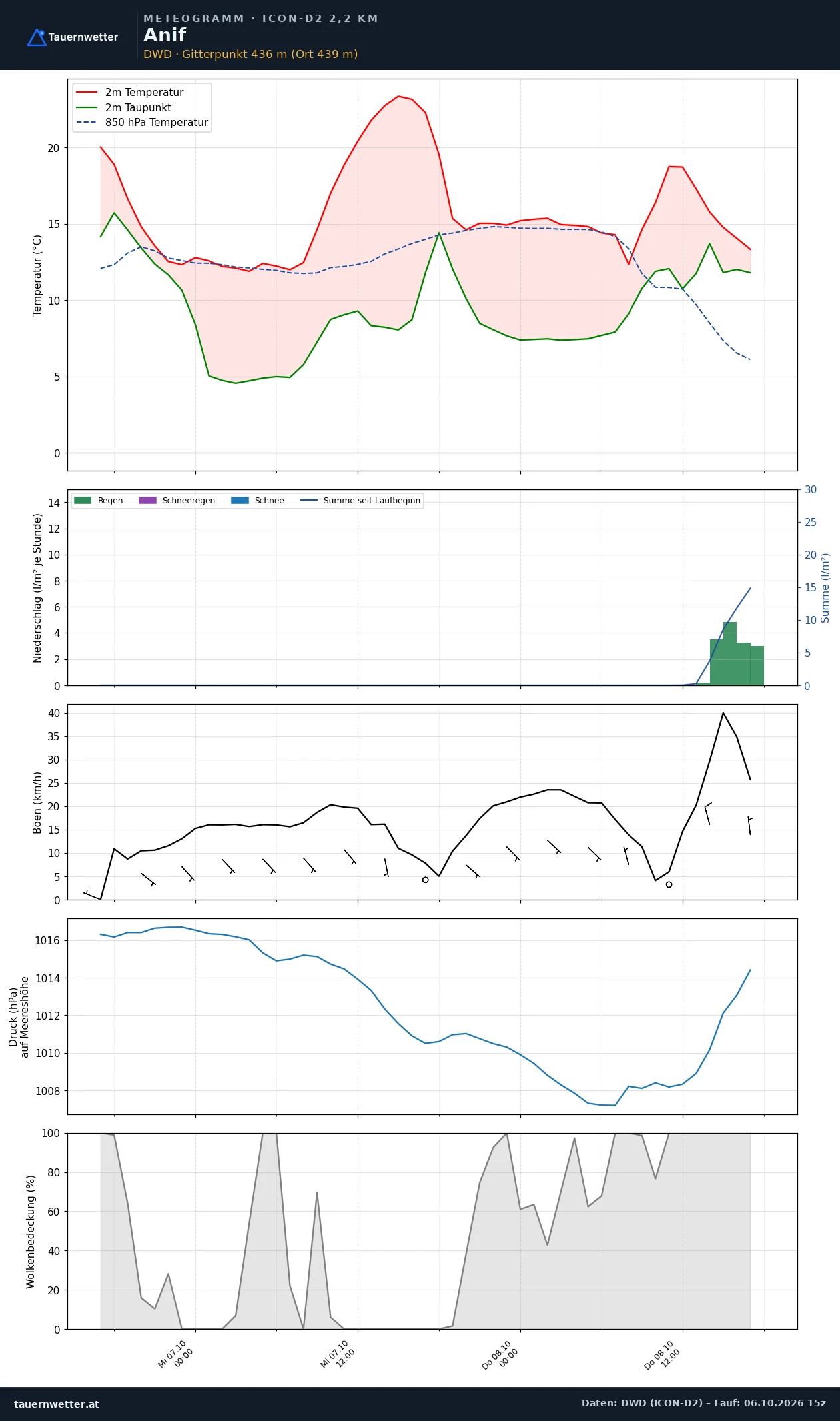 Meteogramm Anif ICON-D2 – Temperatur, Niederschlag, Wind, 48 Stunden