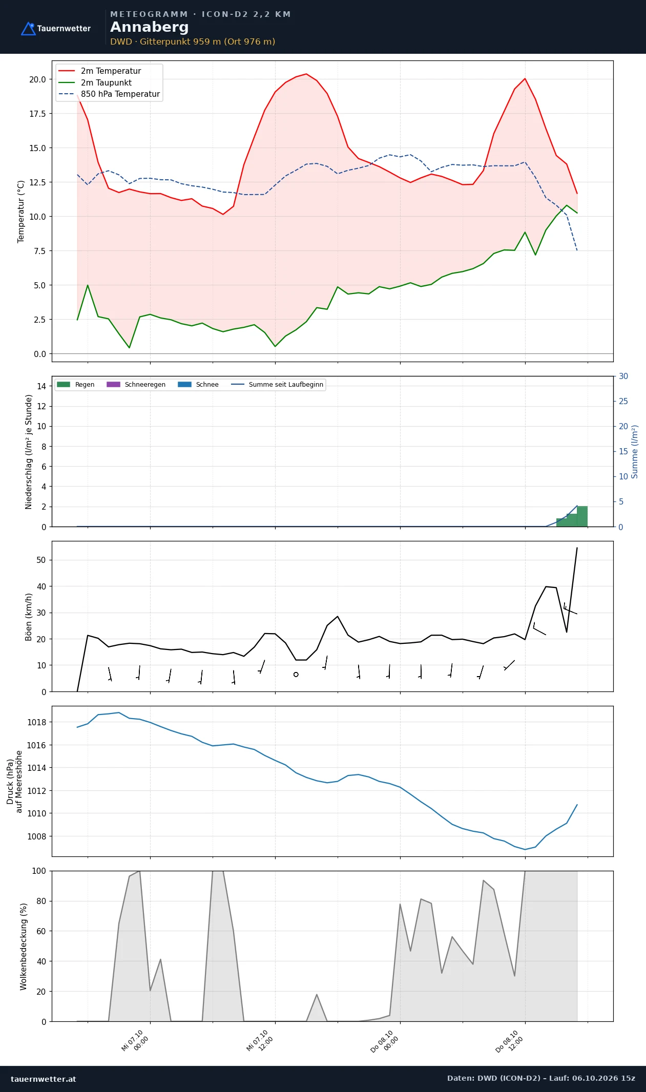 Meteogramm Annaberg ICON-D2 – Temperatur, Niederschlag, Wind, 48 Stunden