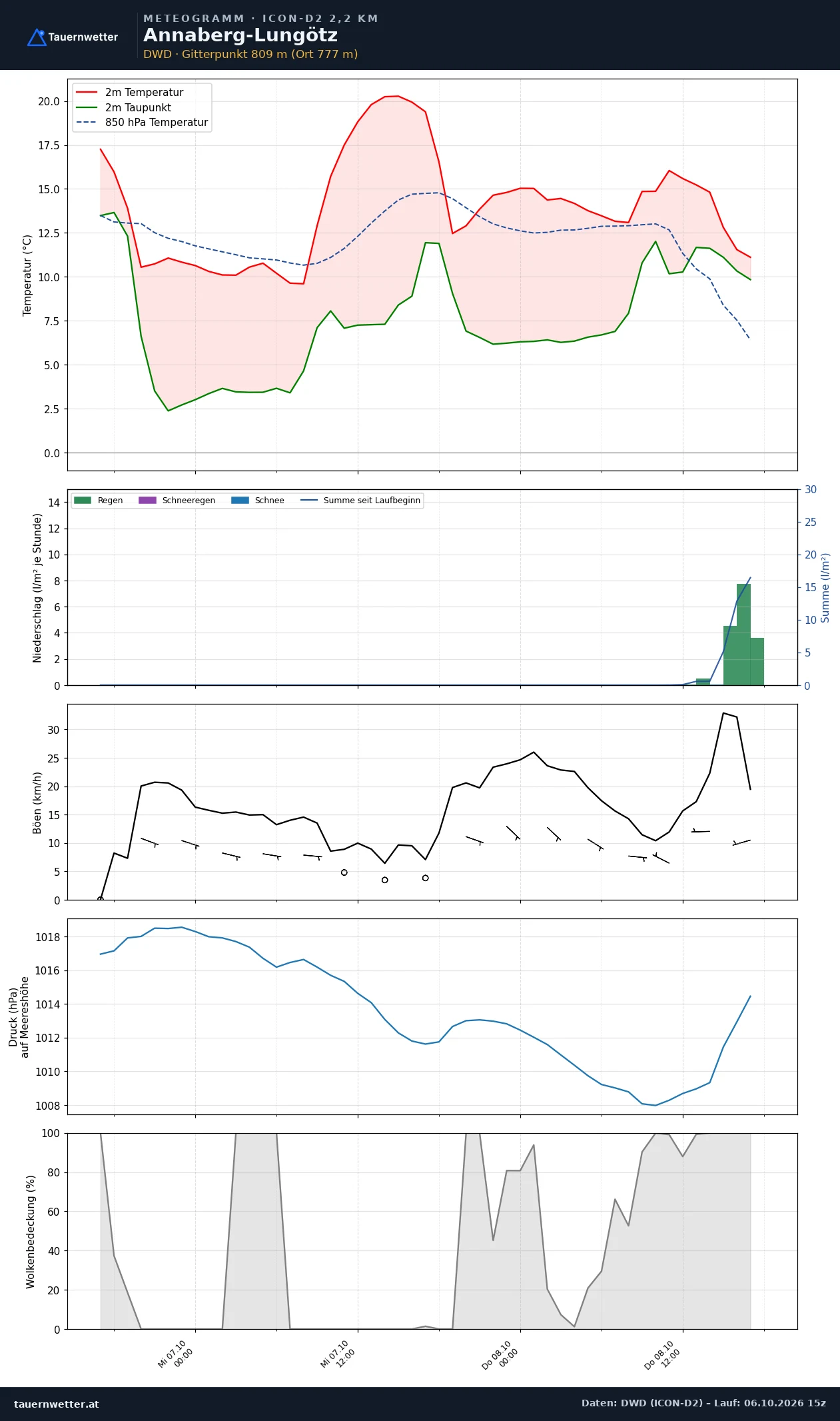 Meteogramm Annaberg-Lungötz ICON-D2 – Temperatur, Niederschlag, Wind, 48 Stunden