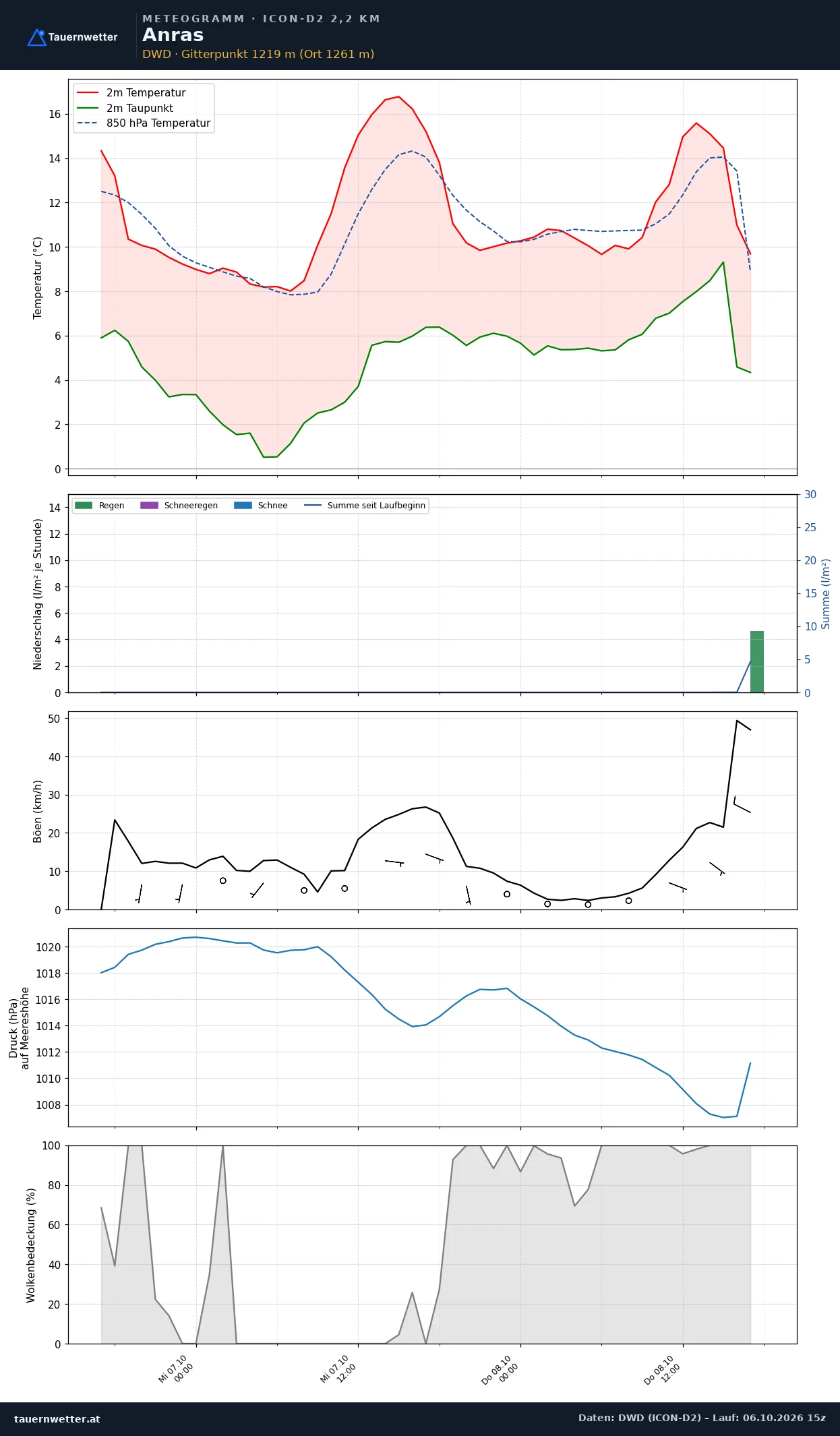 Meteogramm Anras ICON-D2 – Temperatur, Niederschlag, Wind, 48 Stunden