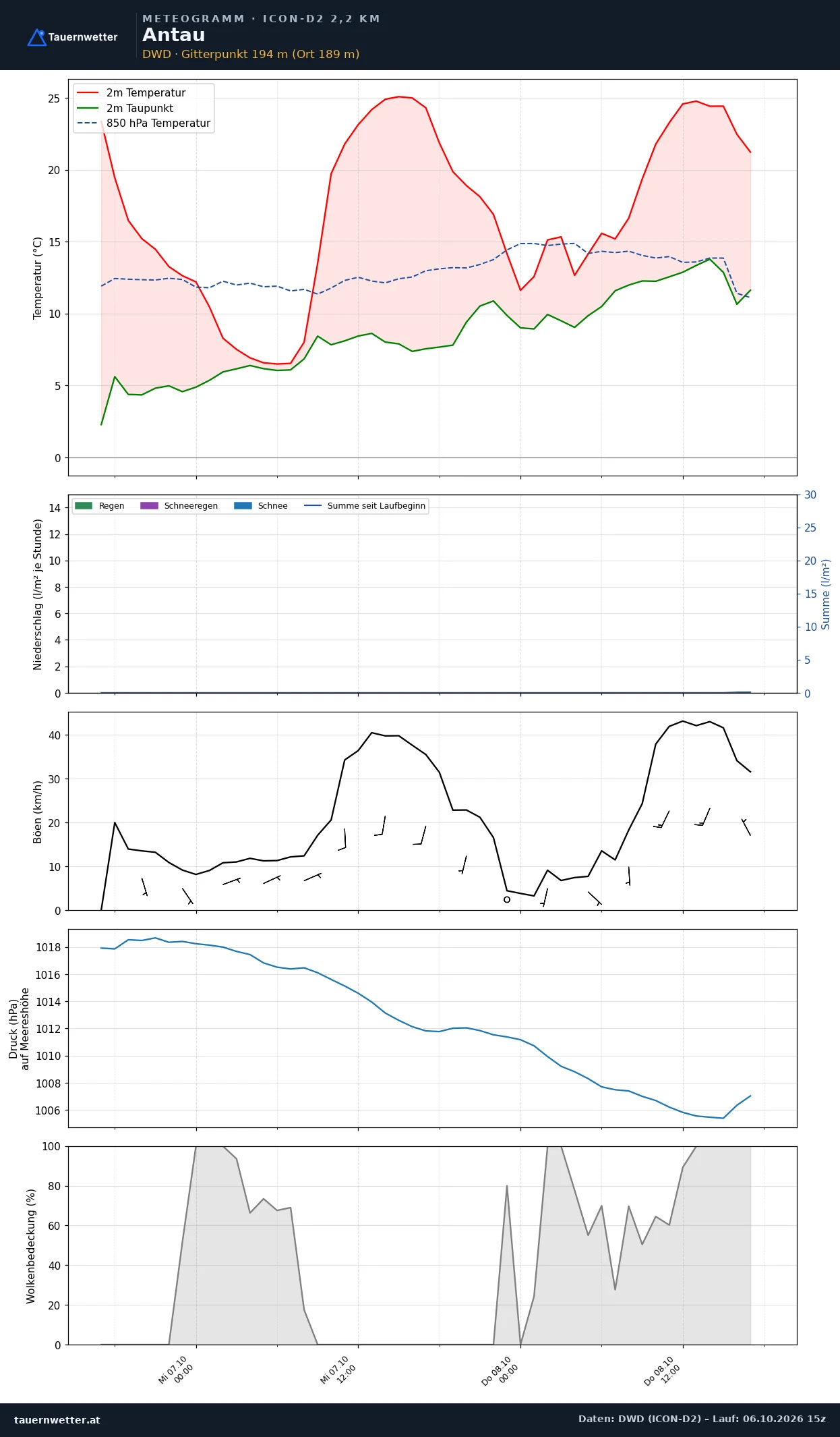 Meteogramm Antau ICON-D2 – Temperatur, Niederschlag, Wind, 48 Stunden