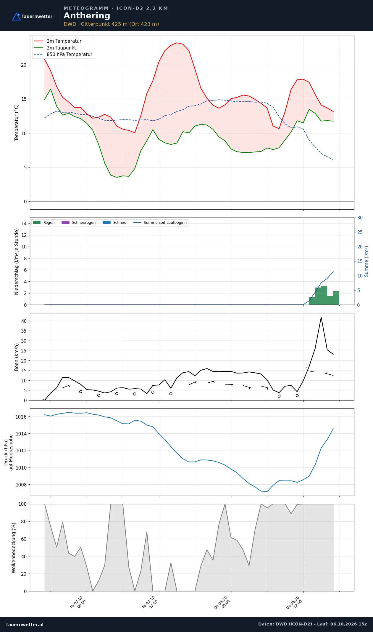 Meteogramm Anthering ICON-D2 – Temperatur, Niederschlag, Wind, 48 Stunden