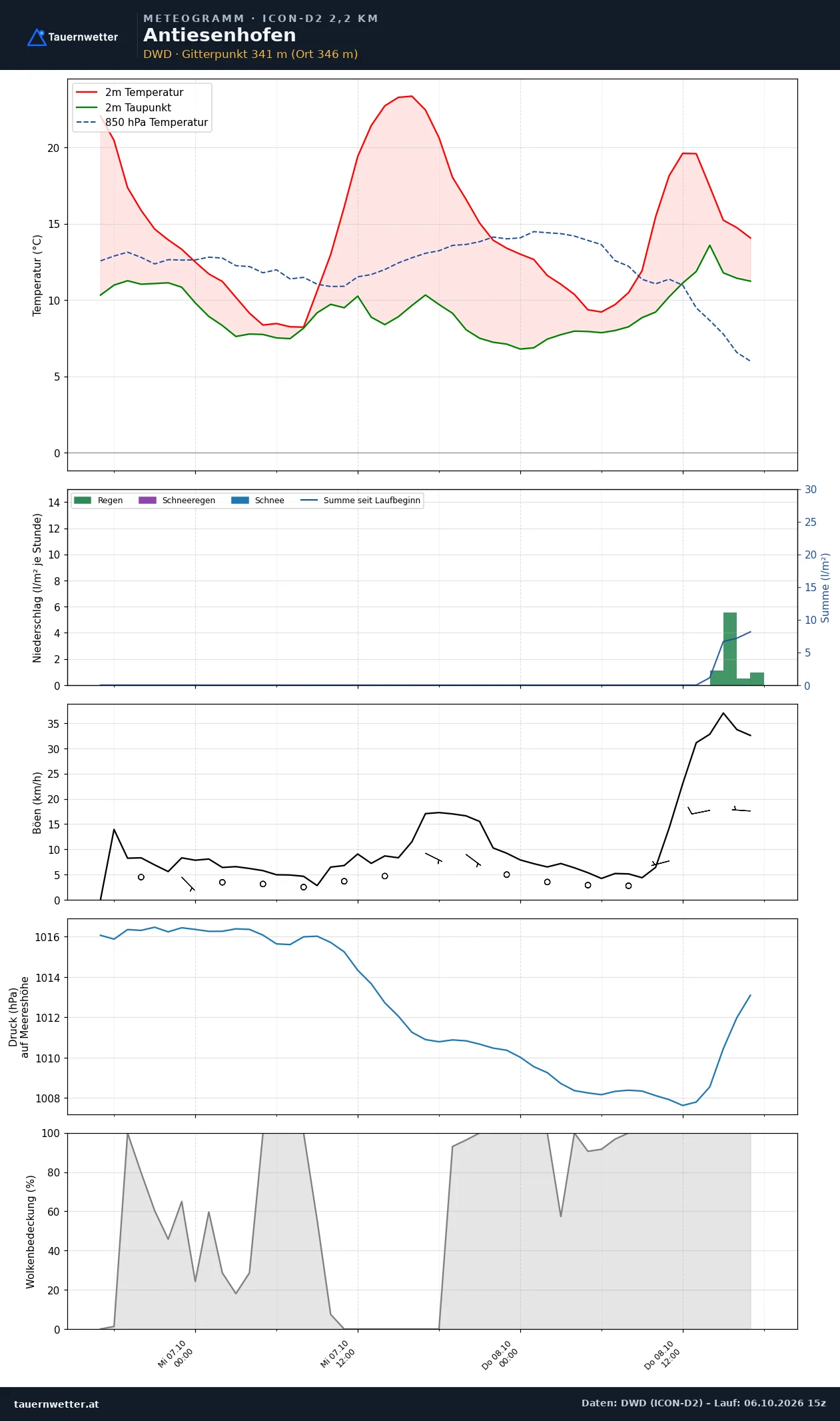 Meteogramm Antiesenhofen ICON-D2 – Temperatur, Niederschlag, Wind, 48 Stunden