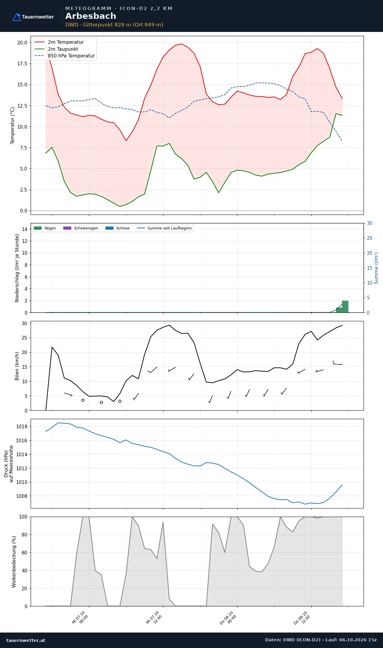 Meteogramm Arbesbach ICON-D2 – Temperatur, Niederschlag, Wind, 48 Stunden