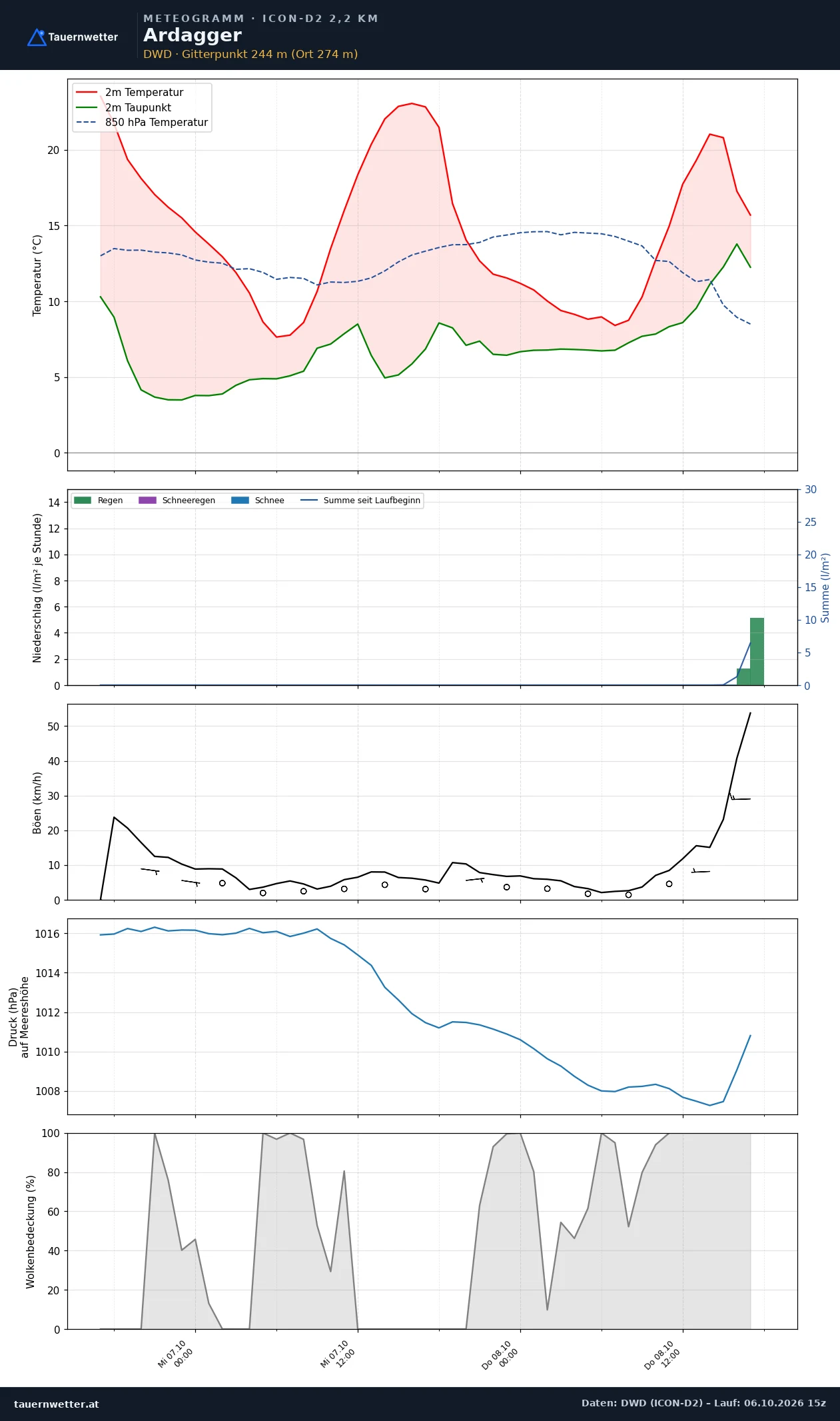 Meteogramm Ardagger ICON-D2 – Temperatur, Niederschlag, Wind, 48 Stunden