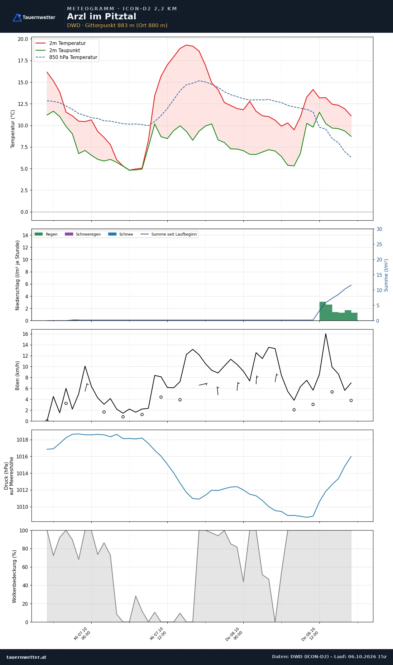 Meteogramm Arzl im Pitztal ICON-D2 – Temperatur, Niederschlag, Wind, 48 Stunden