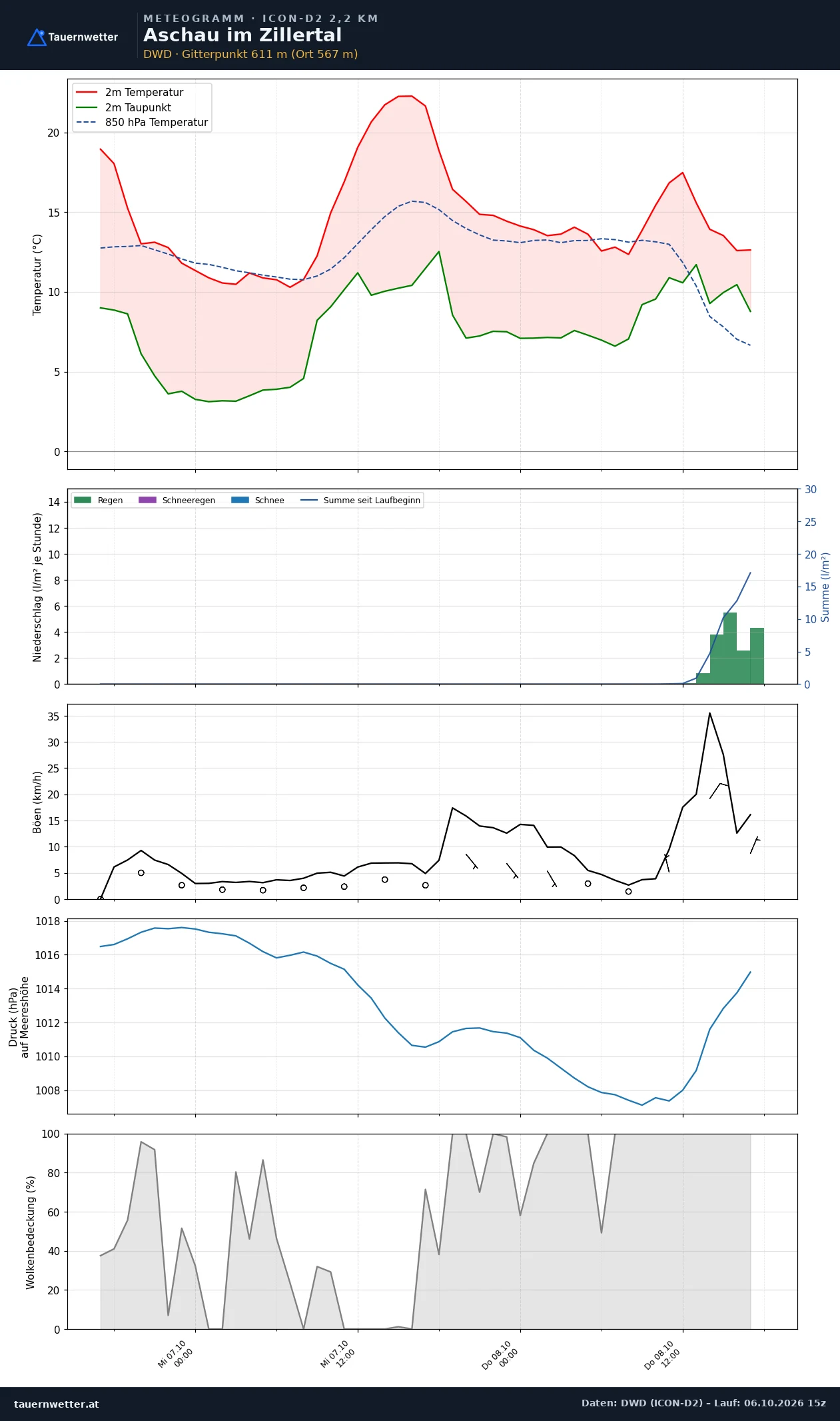 Meteogramm Aschau im Zillertal ICON-D2 – Temperatur, Niederschlag, Wind, 48 Stunden