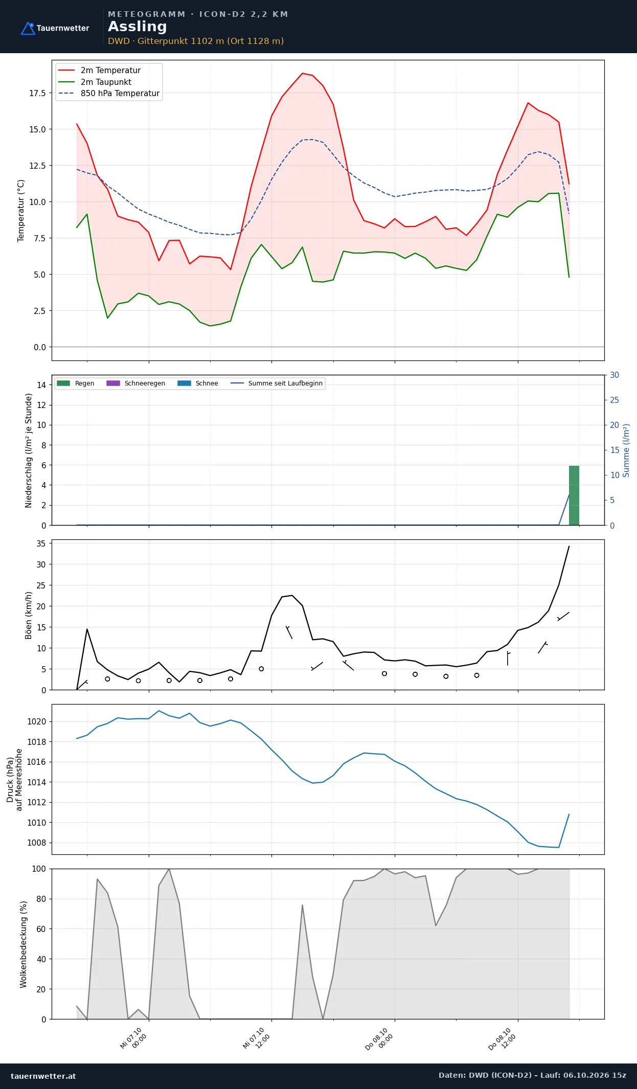 Meteogramm Assling ICON-D2 – Temperatur, Niederschlag, Wind, 48 Stunden