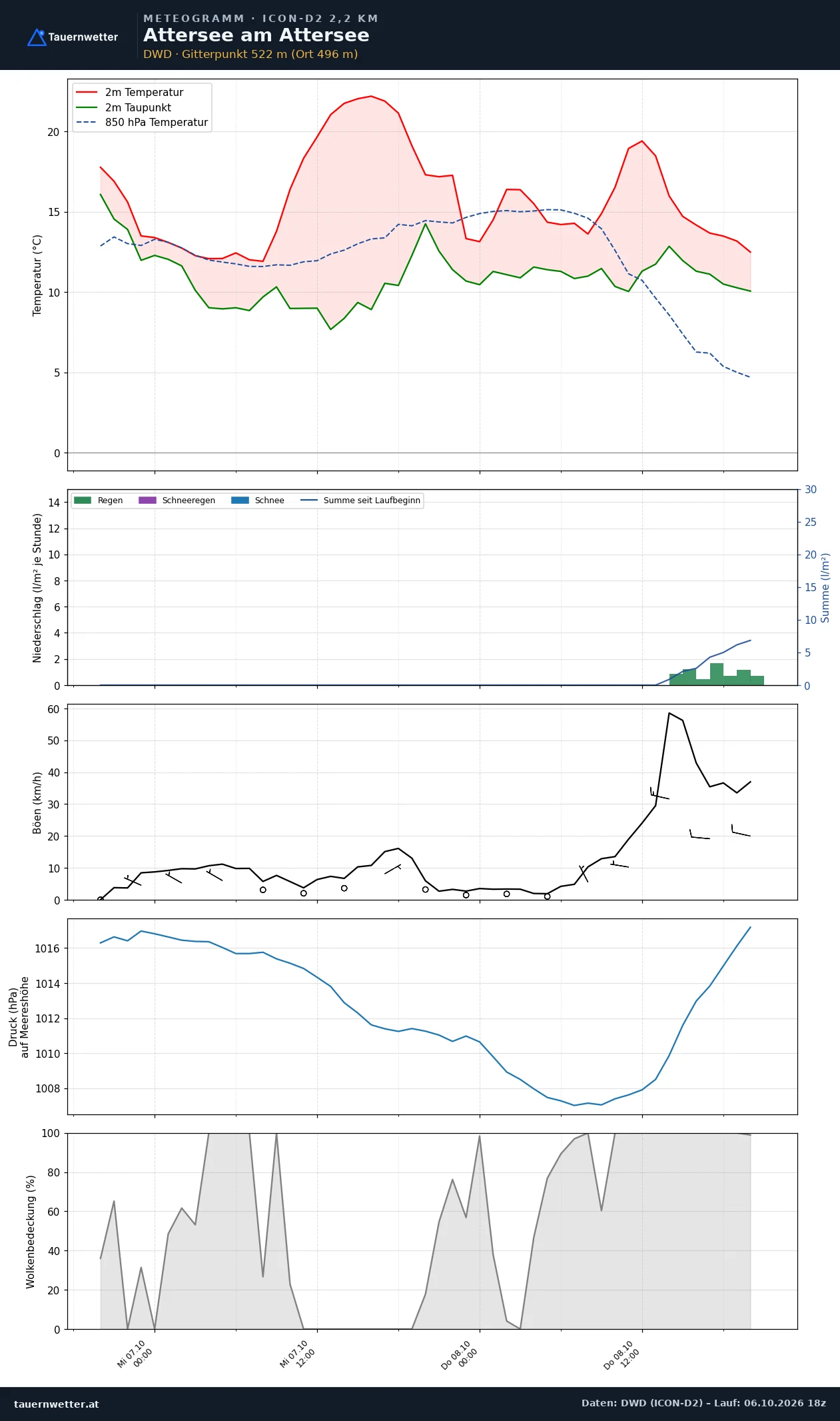 Meteogramm Attersee am Attersee ICON-D2 – Temperatur, Niederschlag, Wind, 48 Stunden