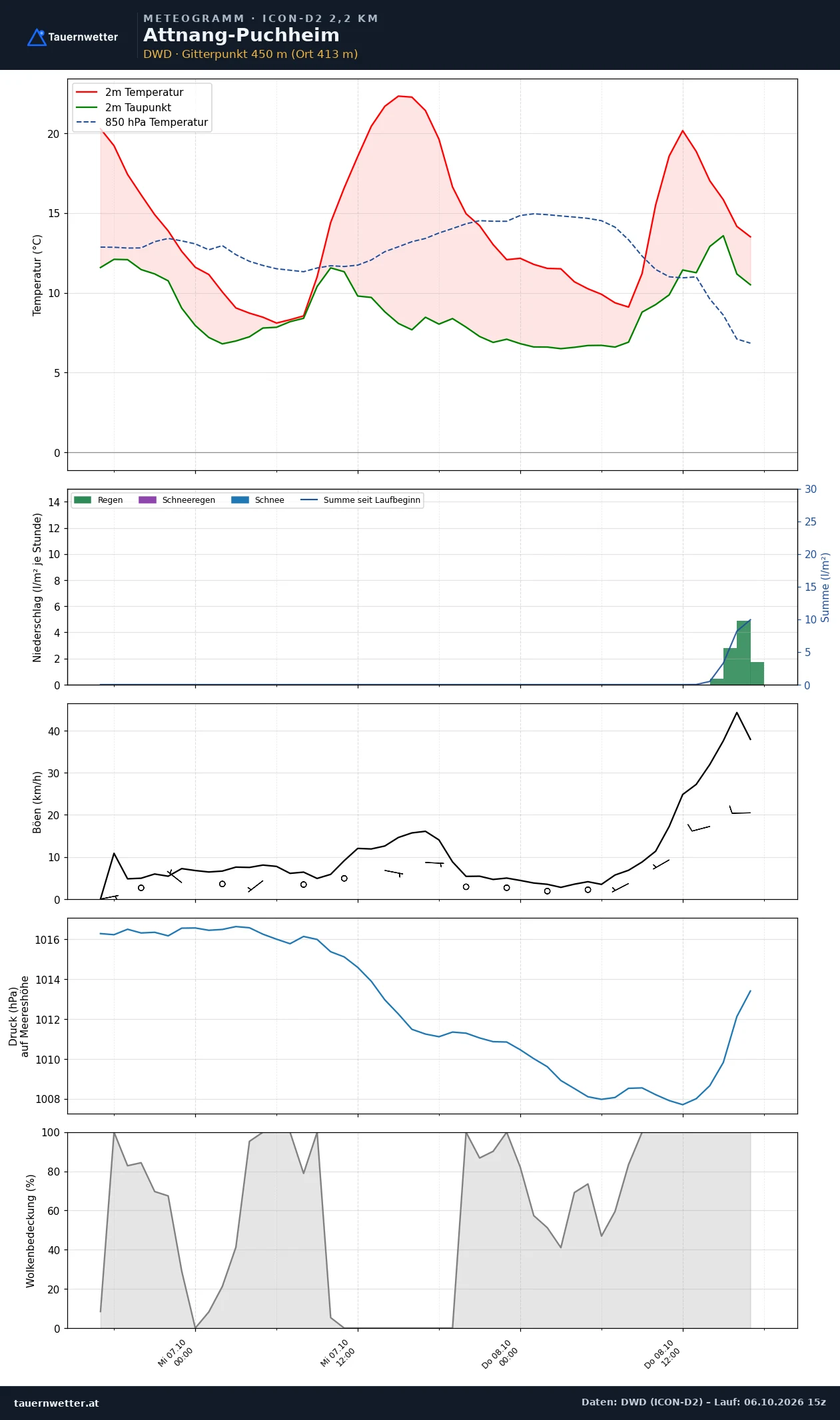 Meteogramm Attnang-Puchheim ICON-D2 – Temperatur, Niederschlag, Wind, 48 Stunden