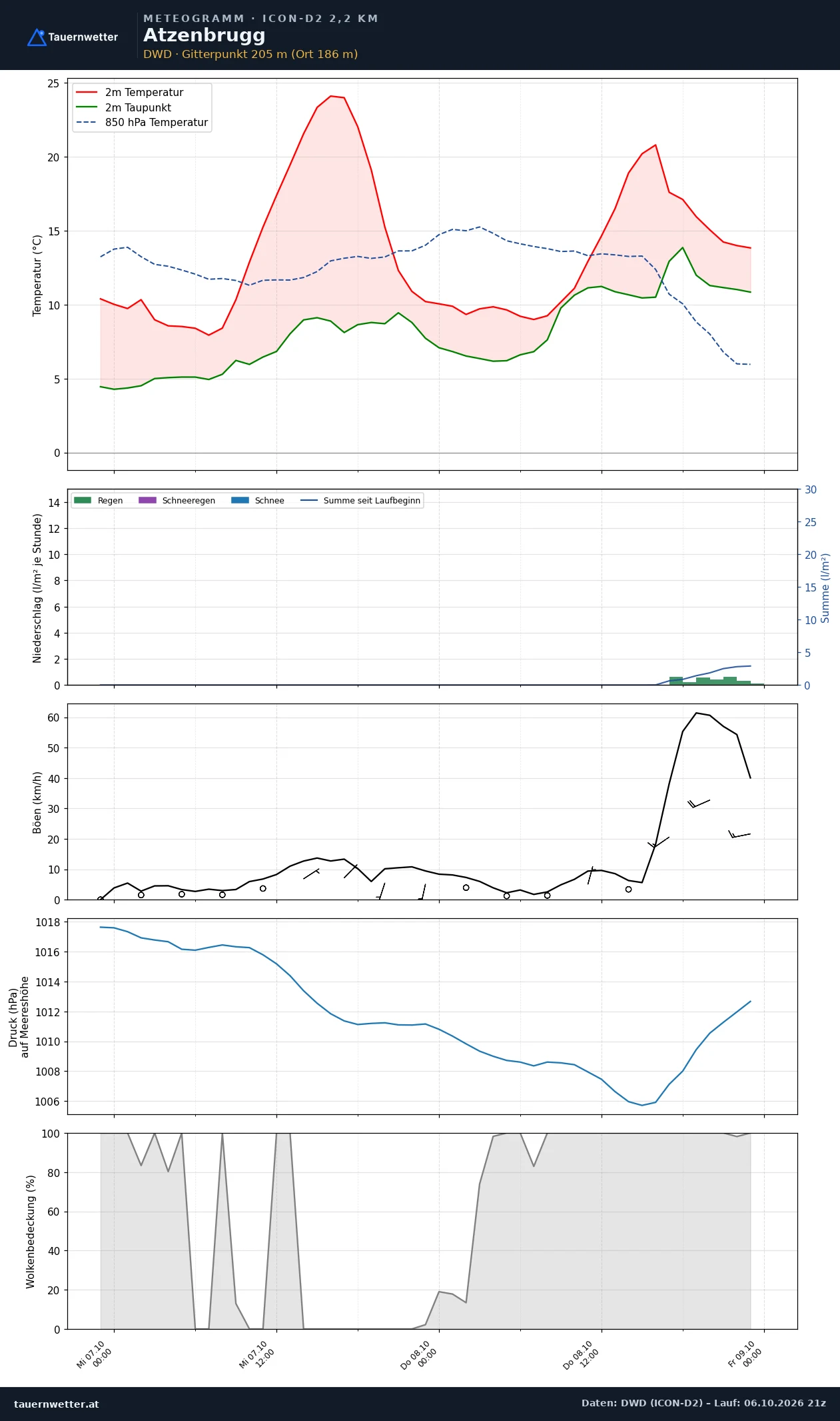 Meteogramm Atzenbrugg ICON-D2 – Temperatur, Niederschlag, Wind, 48 Stunden