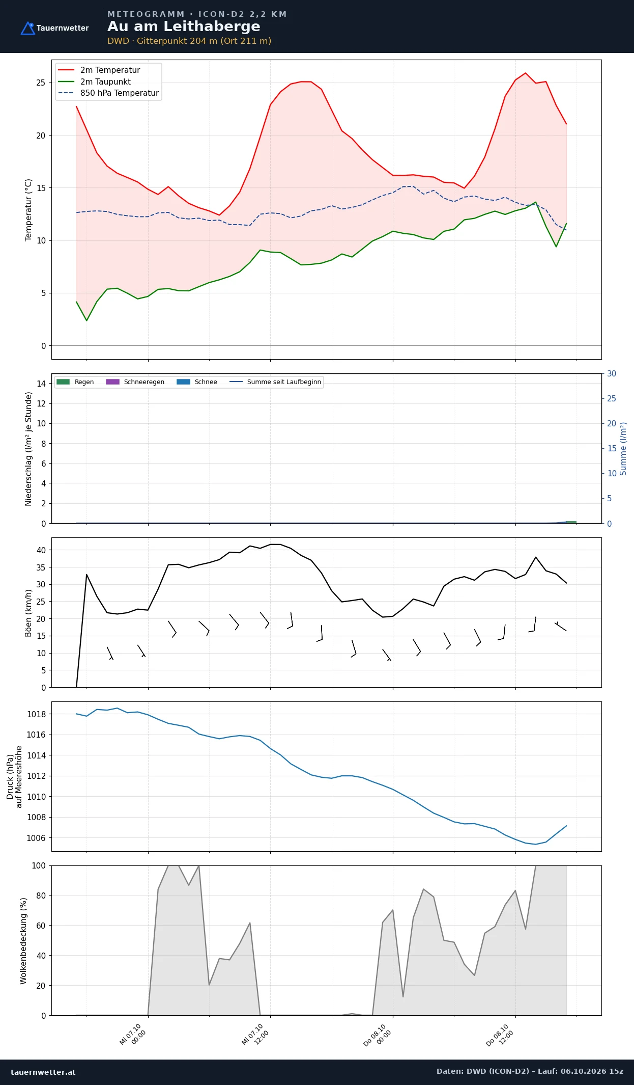 Meteogramm Au am Leithaberge ICON-D2 – Temperatur, Niederschlag, Wind, 48 Stunden