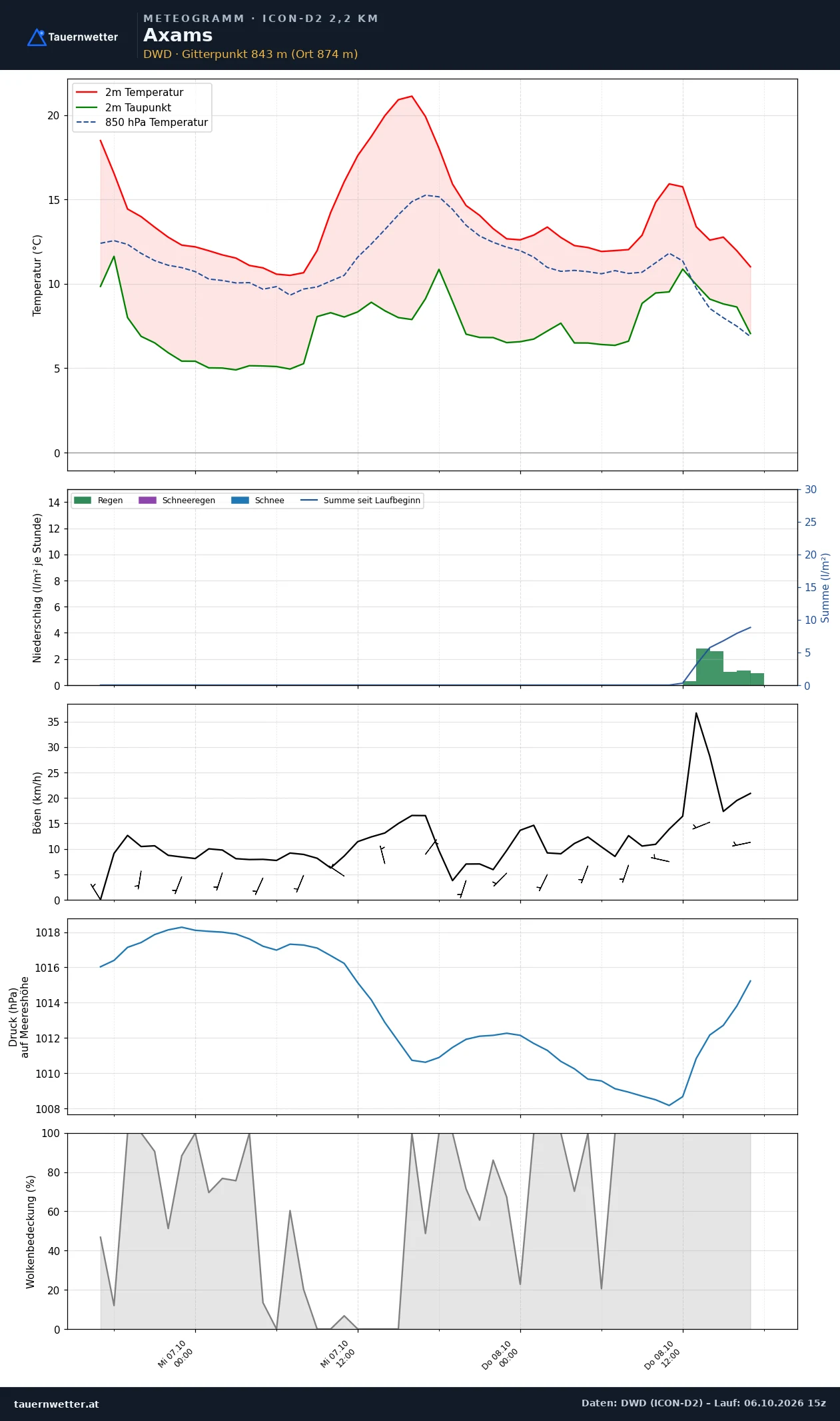 Meteogramm Axams ICON-D2 – Temperatur, Niederschlag, Wind, 48 Stunden