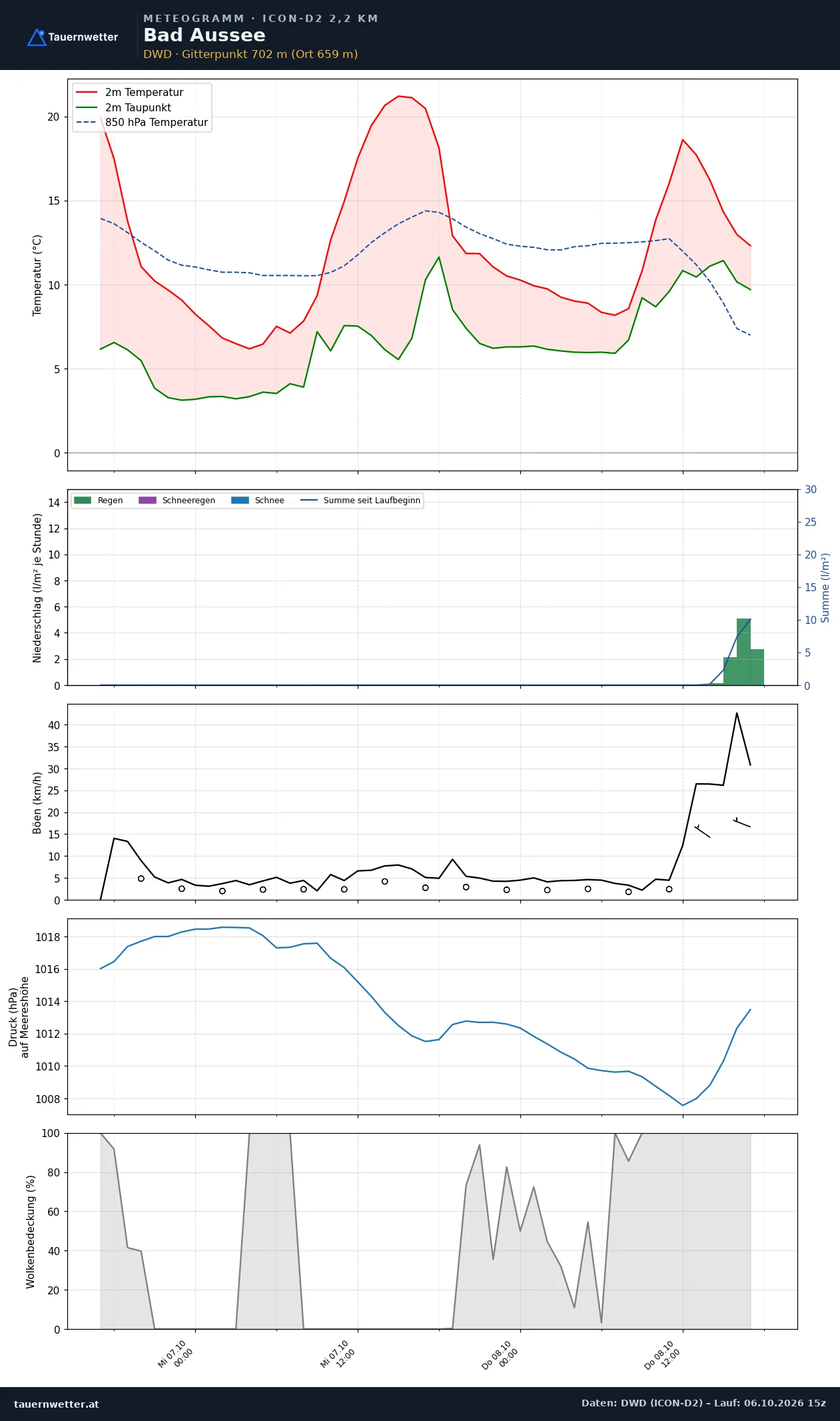Meteogramm Bad Aussee ICON-D2 – Temperatur, Niederschlag, Wind, 48 Stunden