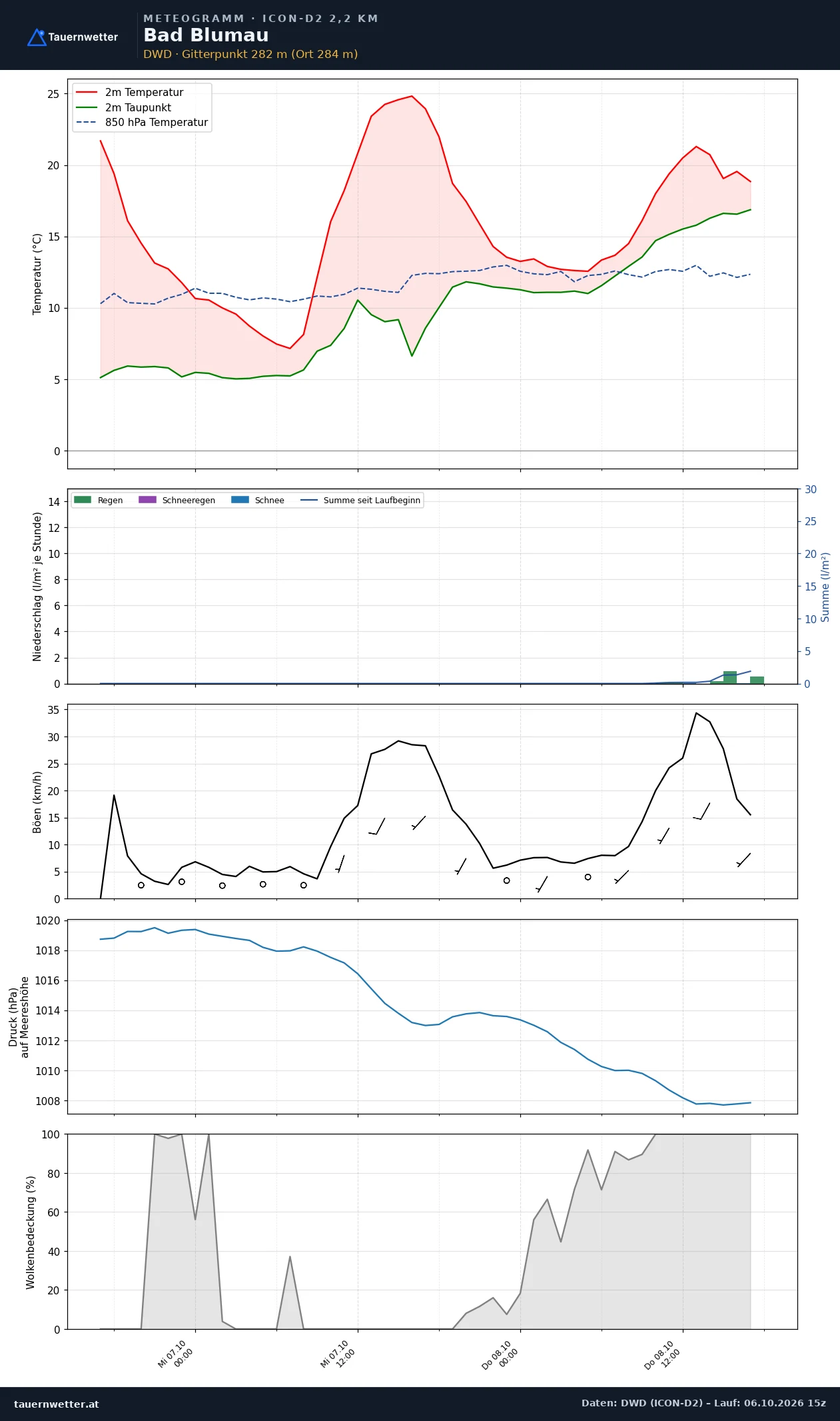 Meteogramm Bad Blumau ICON-D2 – Temperatur, Niederschlag, Wind, 48 Stunden