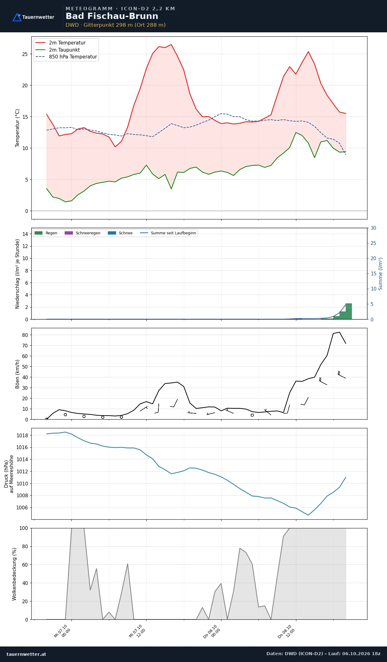 Meteogramm Bad Fischau-Brunn ICON-D2 – Temperatur, Niederschlag, Wind, 48 Stunden