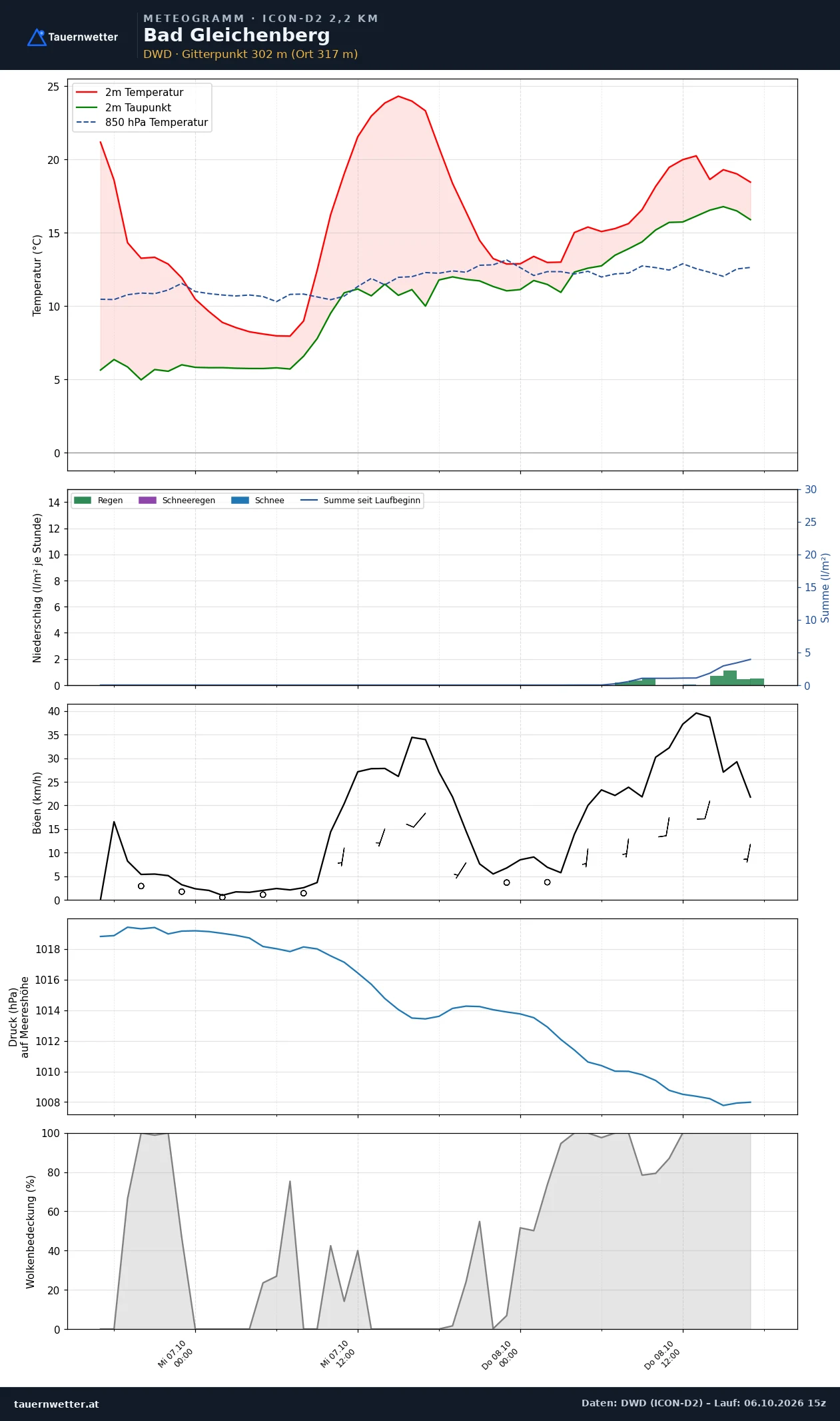 Meteogramm Bad Gleichenberg ICON-D2 – Temperatur, Niederschlag, Wind, 48 Stunden