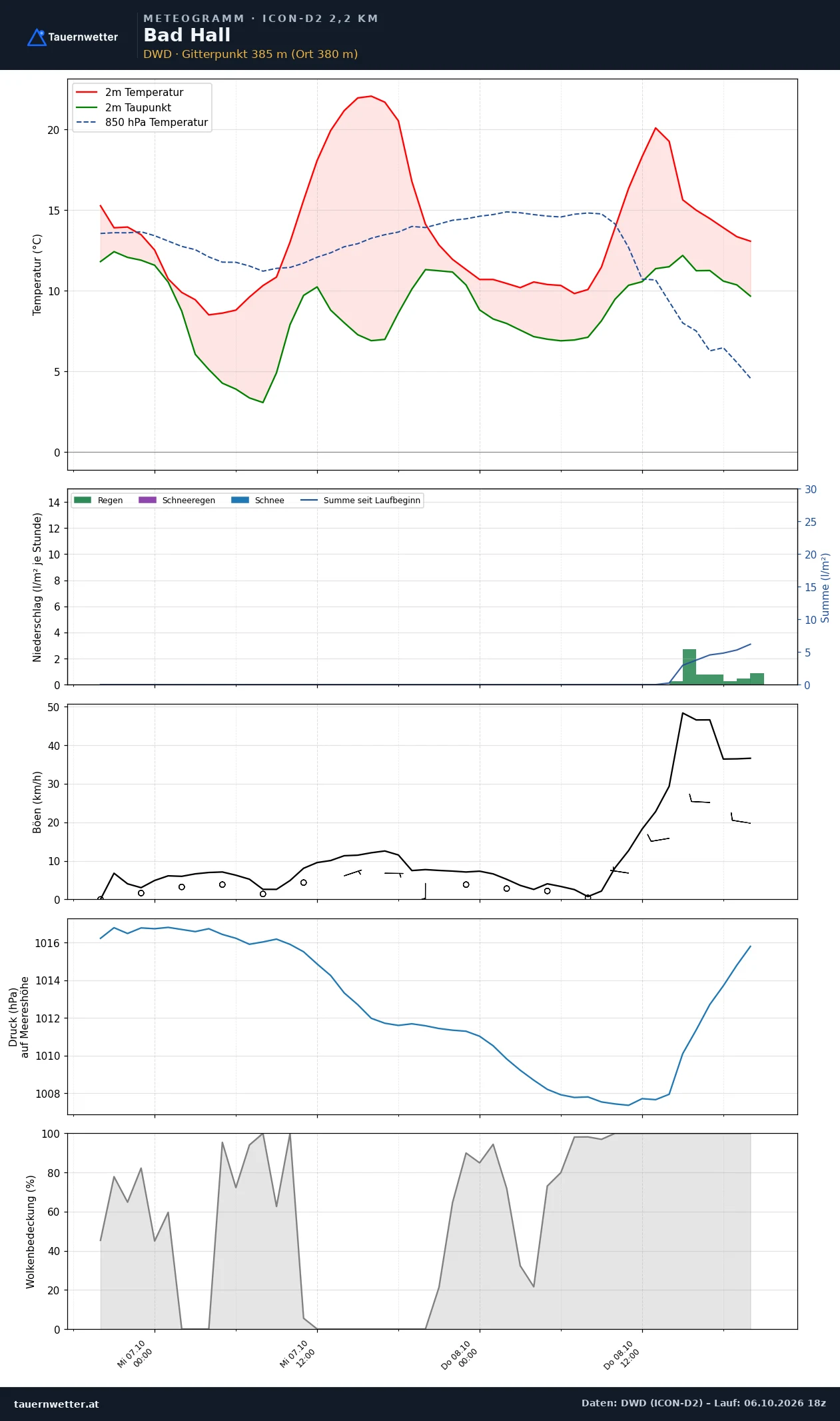 Meteogramm Bad Hall ICON-D2 – Temperatur, Niederschlag, Wind, 48 Stunden