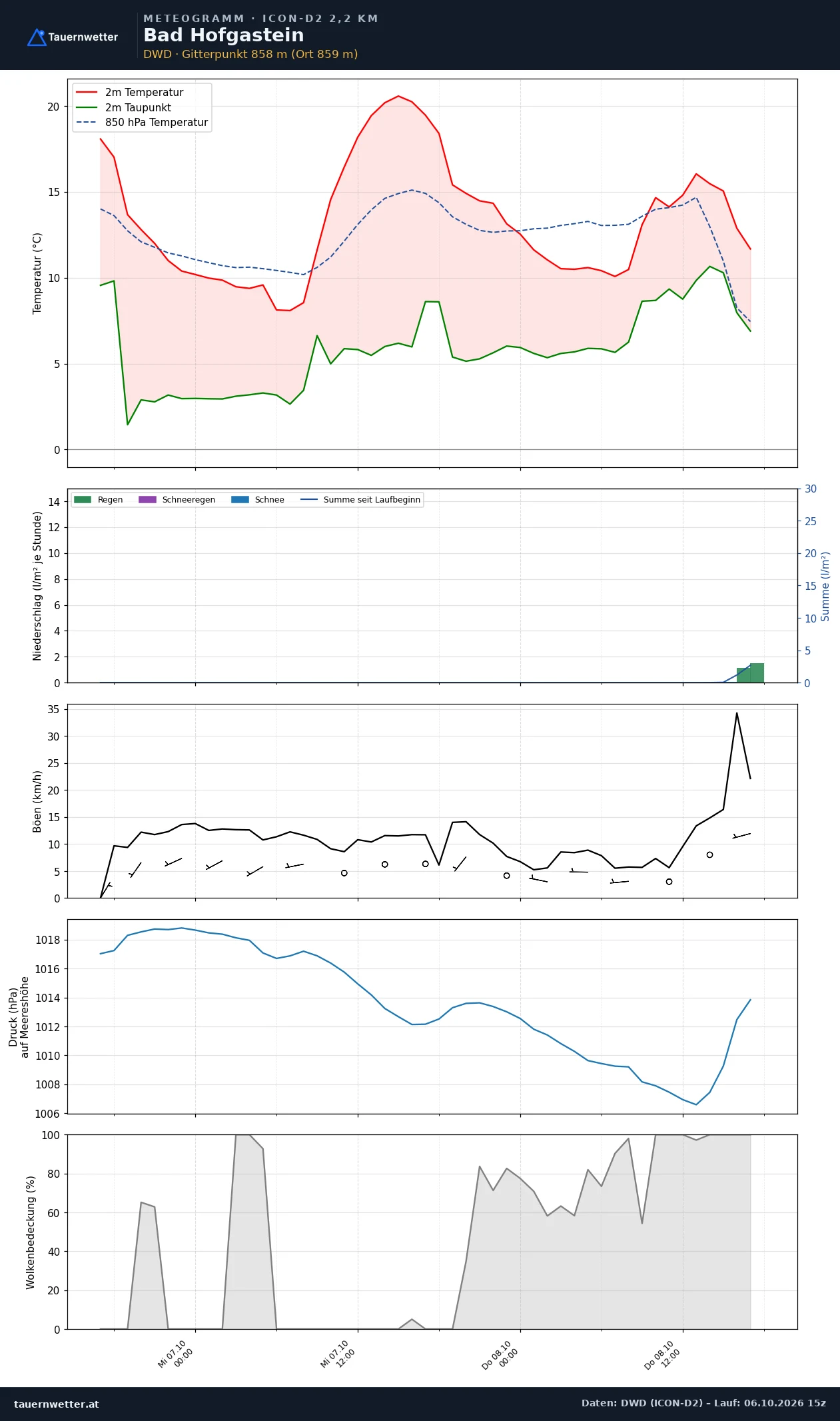 Meteogramm Bad Hofgastein ICON-D2 – Temperatur, Niederschlag, Wind, 48 Stunden