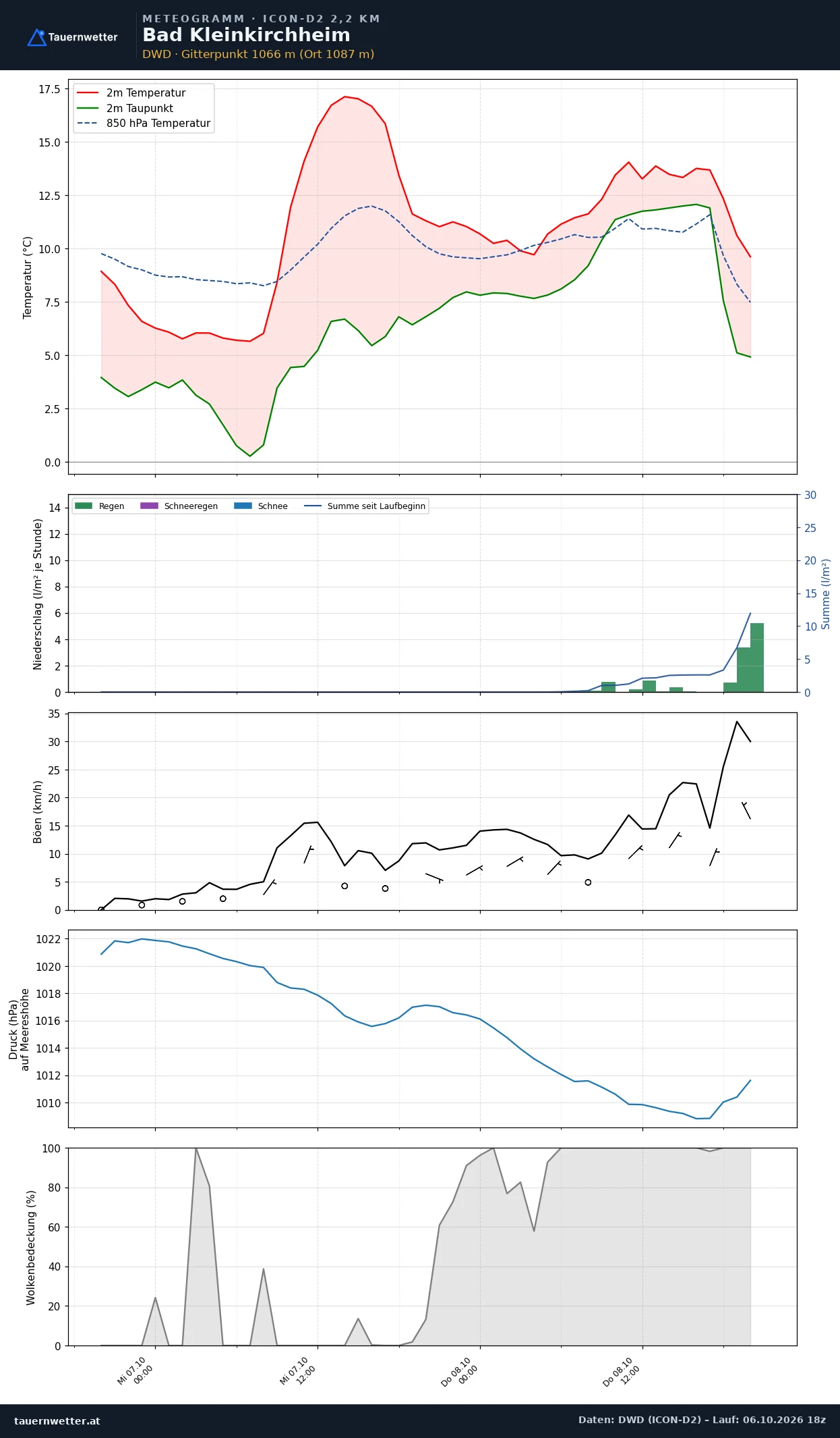 Meteogramm Bad Kleinkirchheim ICON-D2 – Temperatur, Niederschlag, Wind, 48 Stunden