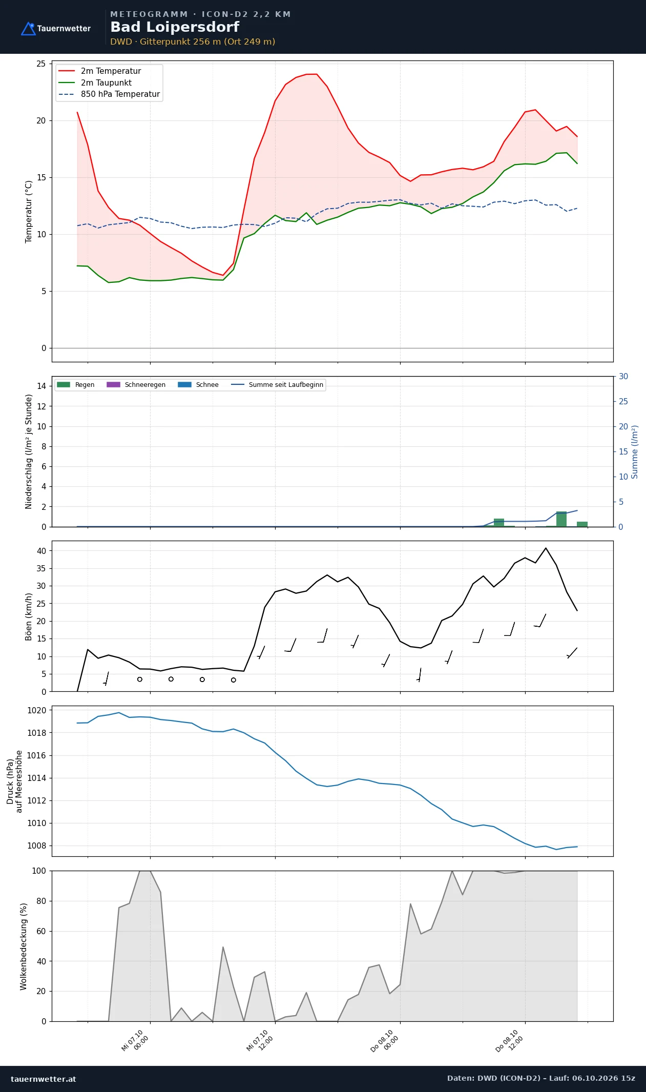 Meteogramm Bad Loipersdorf ICON-D2 – Temperatur, Niederschlag, Wind, 48 Stunden