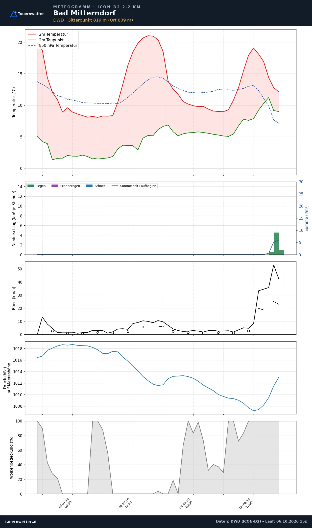 Meteogramm Bad Mitterndorf ICON-D2 – Temperatur, Niederschlag, Wind, 48 Stunden