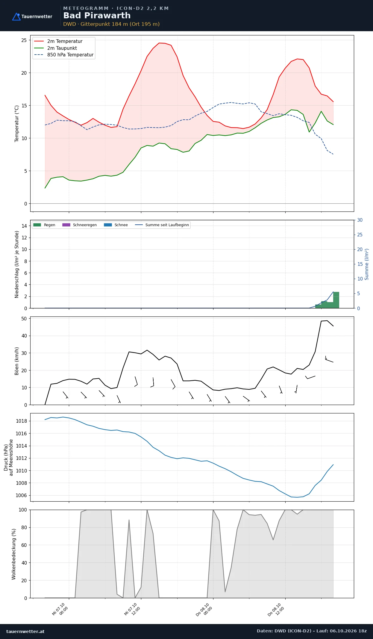 Meteogramm Bad Pirawarth ICON-D2 – Temperatur, Niederschlag, Wind, 48 Stunden