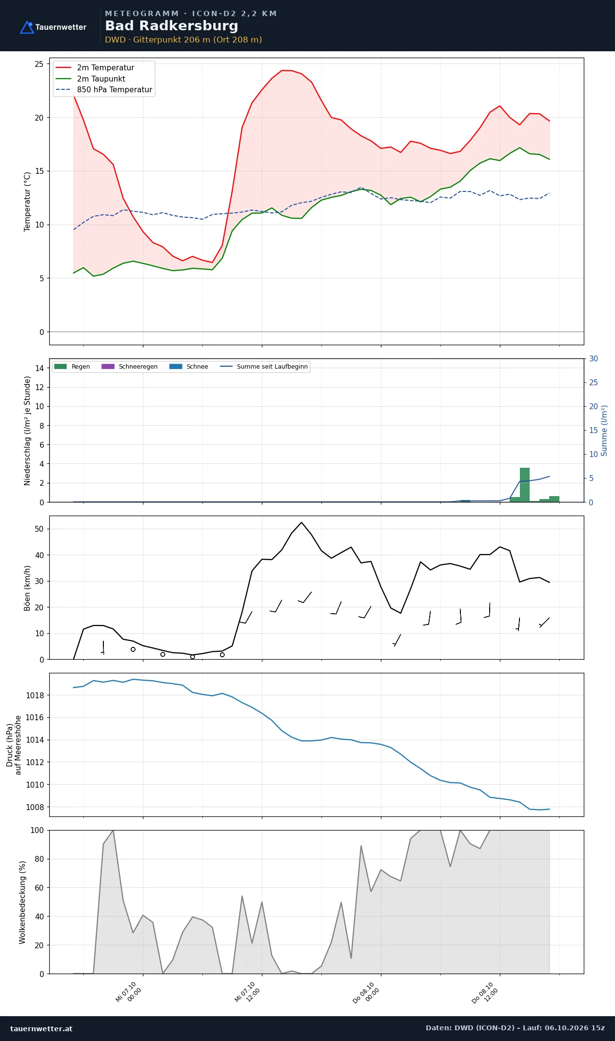 Meteogramm Bad Radkersburg ICON-D2 – Temperatur, Niederschlag, Wind, 48 Stunden