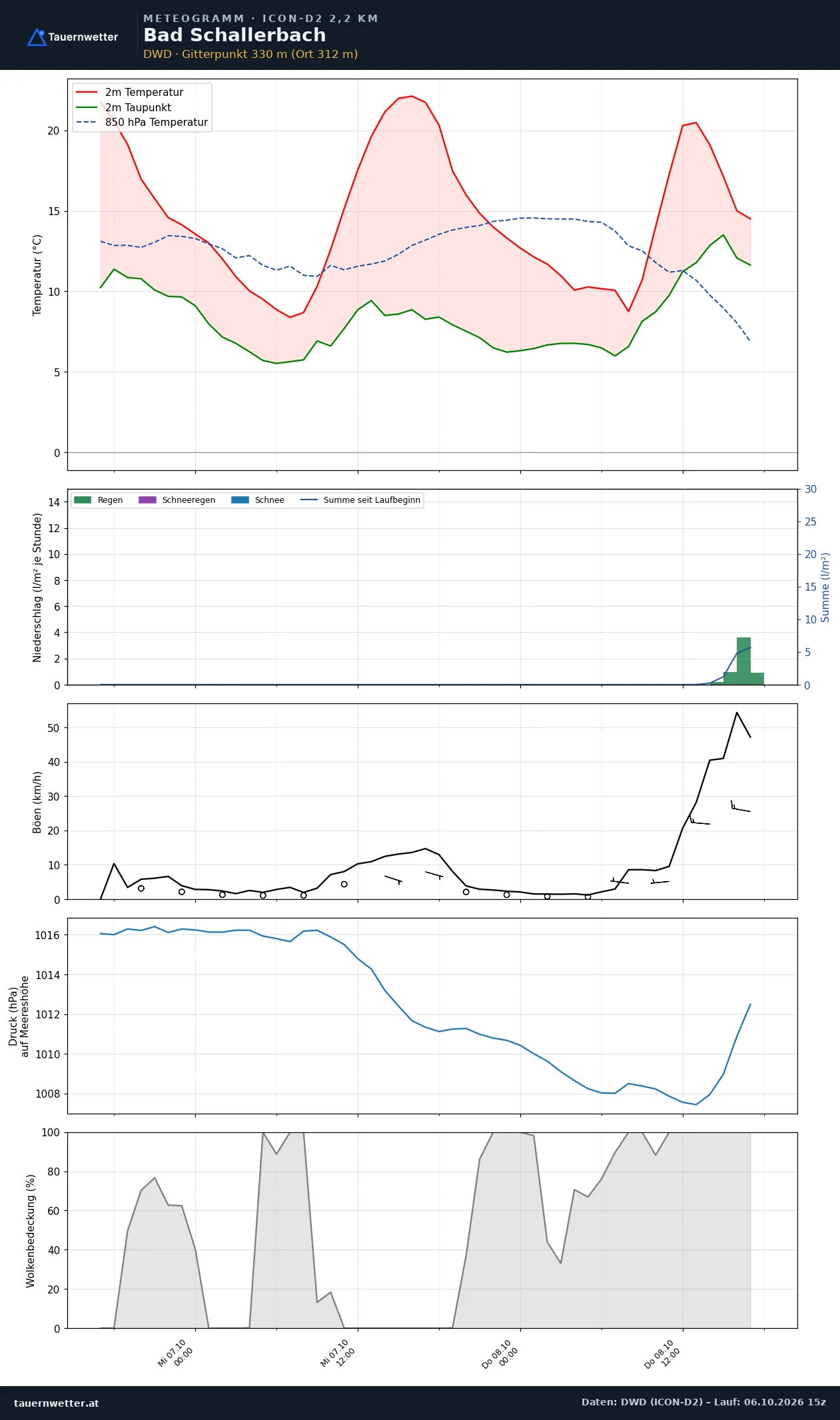 Meteogramm Bad Schallerbach ICON-D2 – Temperatur, Niederschlag, Wind, 48 Stunden