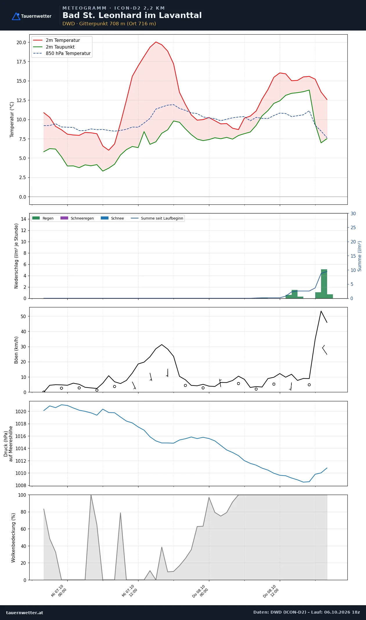 Meteogramm Bad St. Leonhard im Lavanttal ICON-D2 – Temperatur, Niederschlag, Wind, 48 Stunden