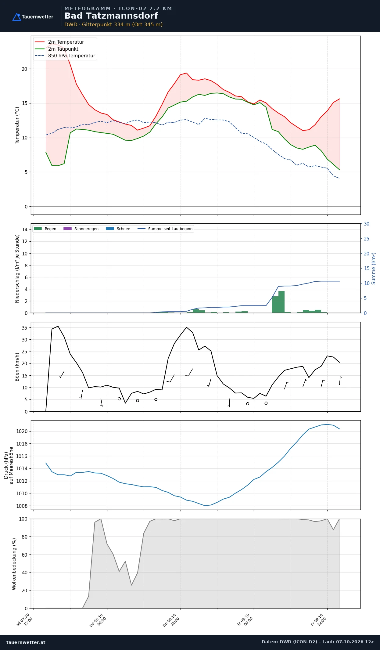 Meteogramm Bad Tatzmannsdorf ICON-D2 – Temperatur, Niederschlag, Wind, 48 Stunden