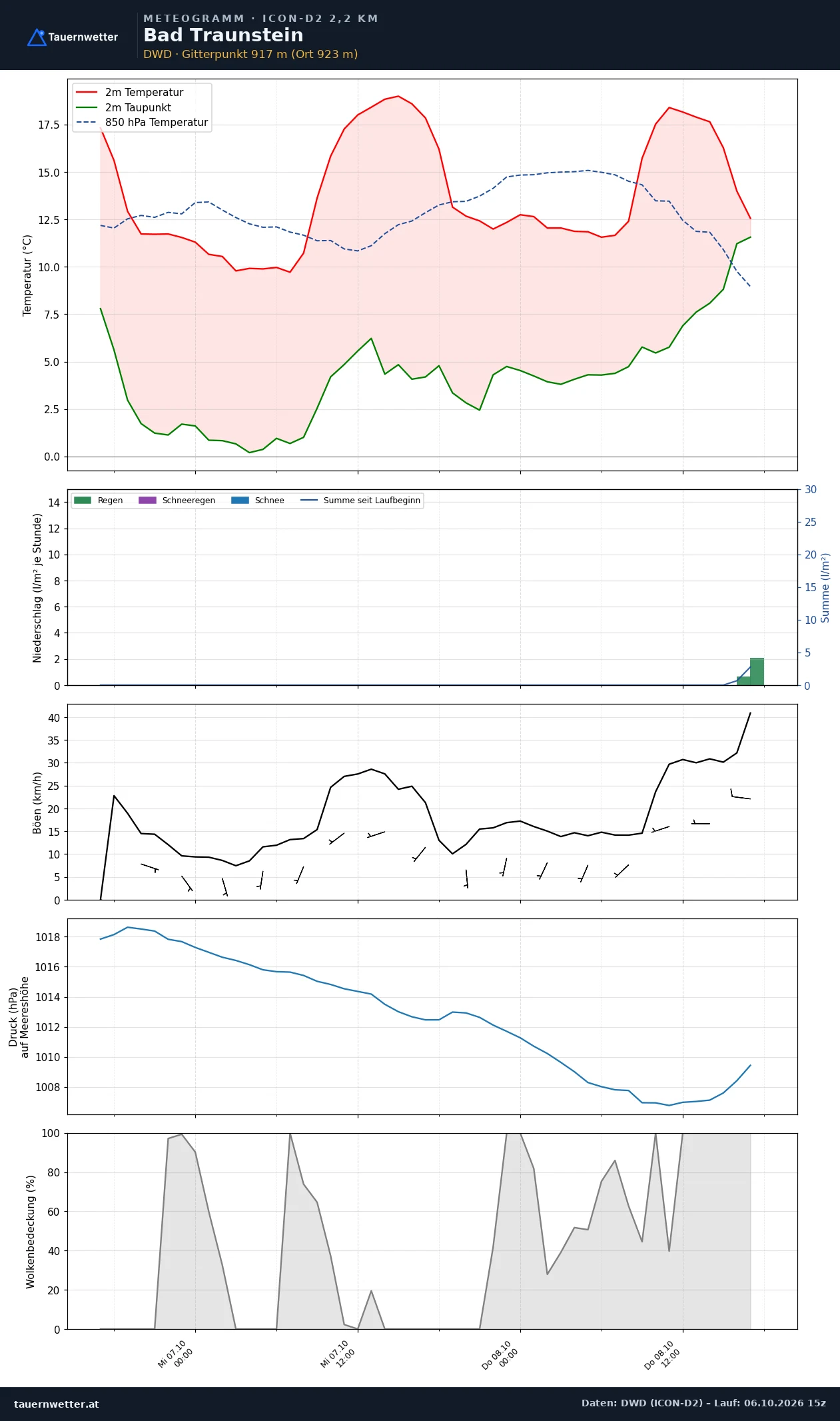 Meteogramm Bad Traunstein ICON-D2 – Temperatur, Niederschlag, Wind, 48 Stunden