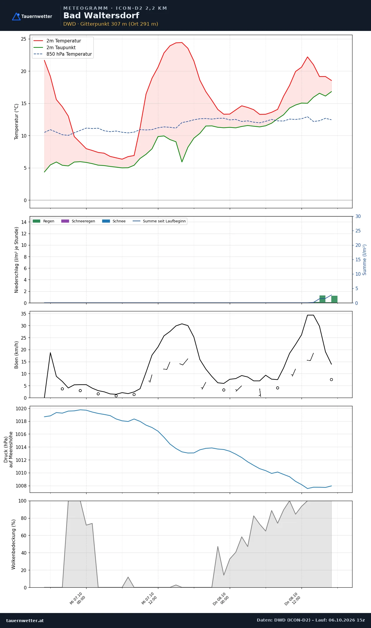 Meteogramm Bad Waltersdorf ICON-D2 – Temperatur, Niederschlag, Wind, 48 Stunden