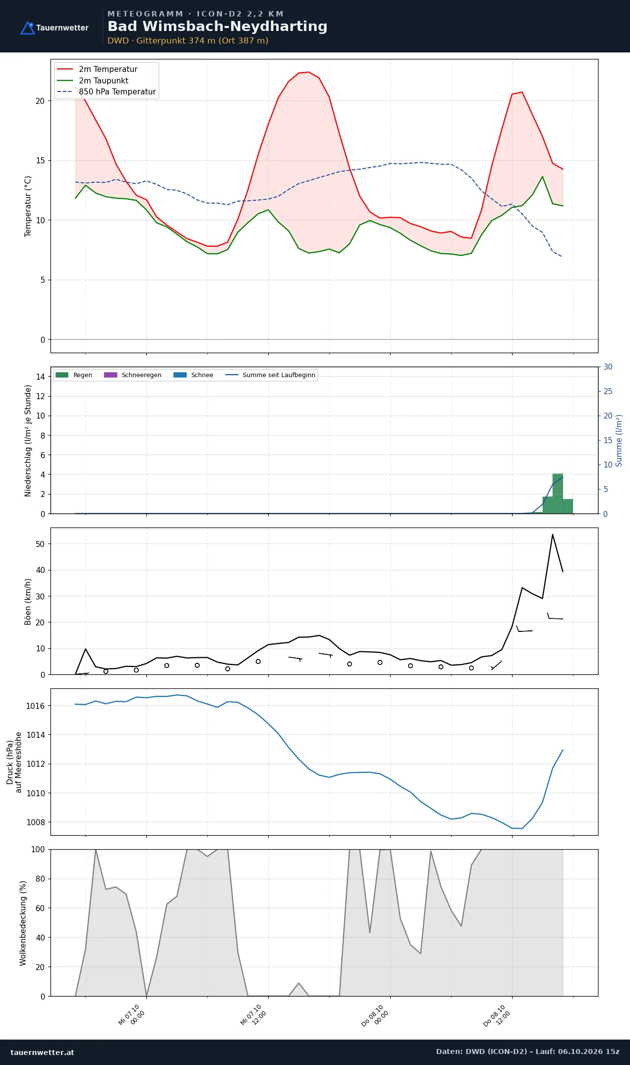 Meteogramm Bad Wimsbach-Neydharting ICON-D2 – Temperatur, Niederschlag, Wind, 48 Stunden