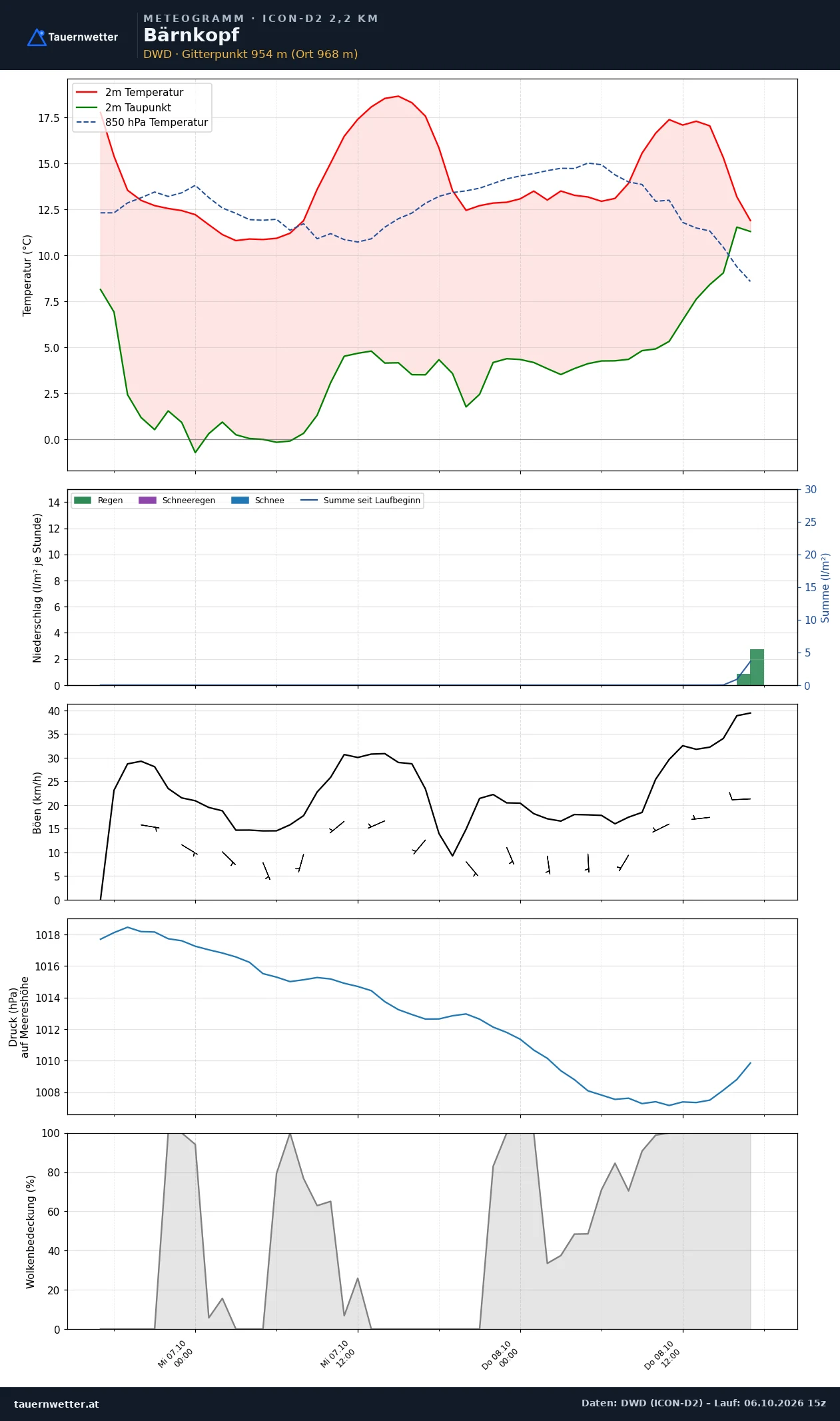 Meteogramm Bärnkopf ICON-D2 – Temperatur, Niederschlag, Wind, 48 Stunden