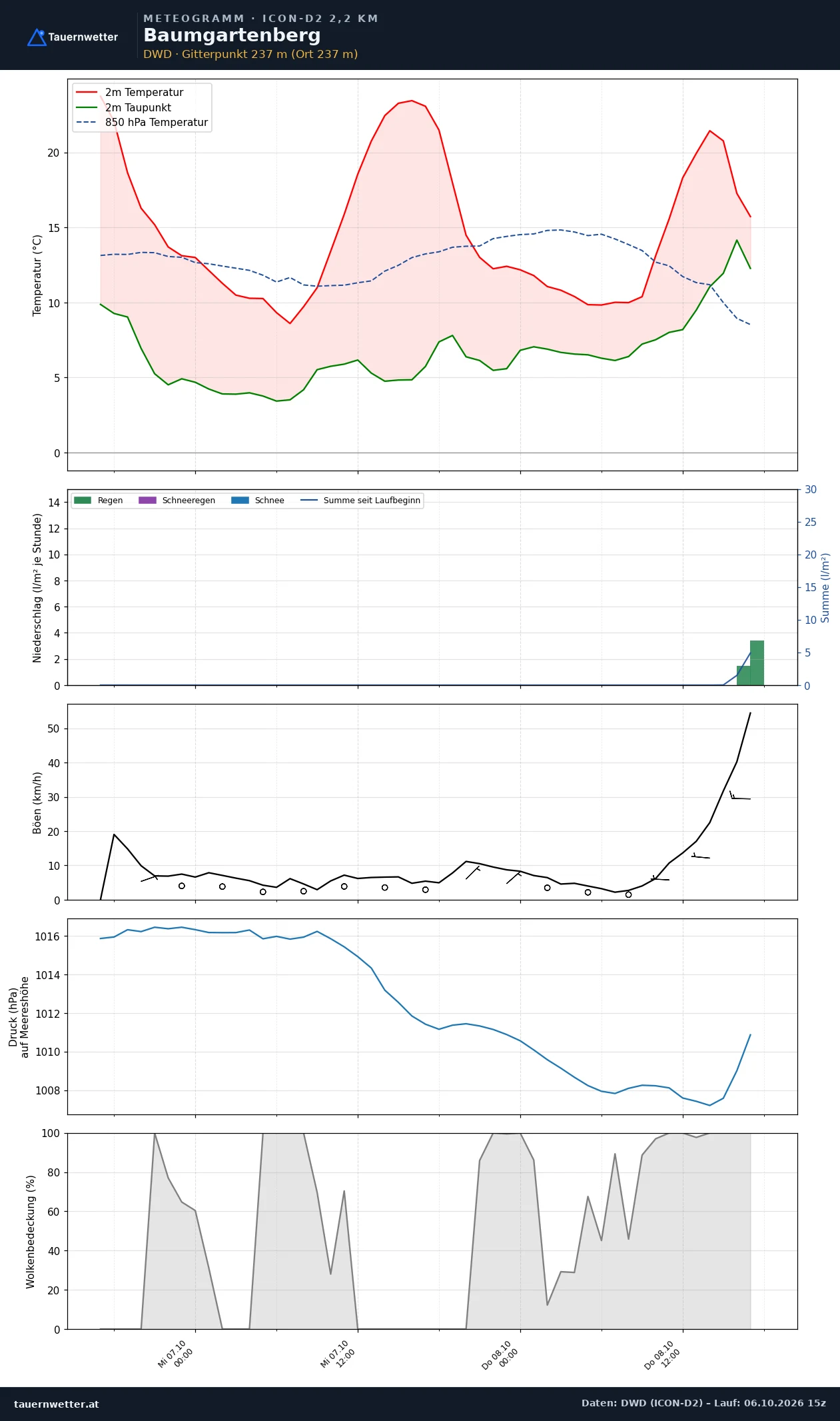 Meteogramm Baumgartenberg ICON-D2 – Temperatur, Niederschlag, Wind, 48 Stunden