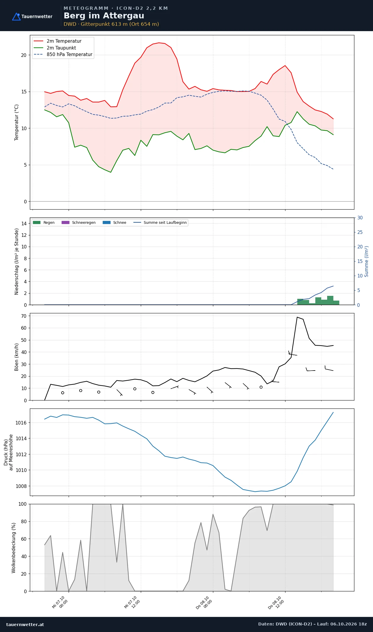 Meteogramm Berg im Attergau ICON-D2 – Temperatur, Niederschlag, Wind, 48 Stunden