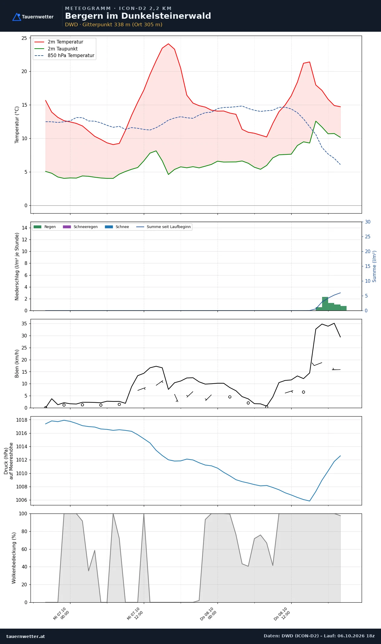 Meteogramm Bergern im Dunkelsteinerwald ICON-D2 – Temperatur, Niederschlag, Wind, 48 Stunden