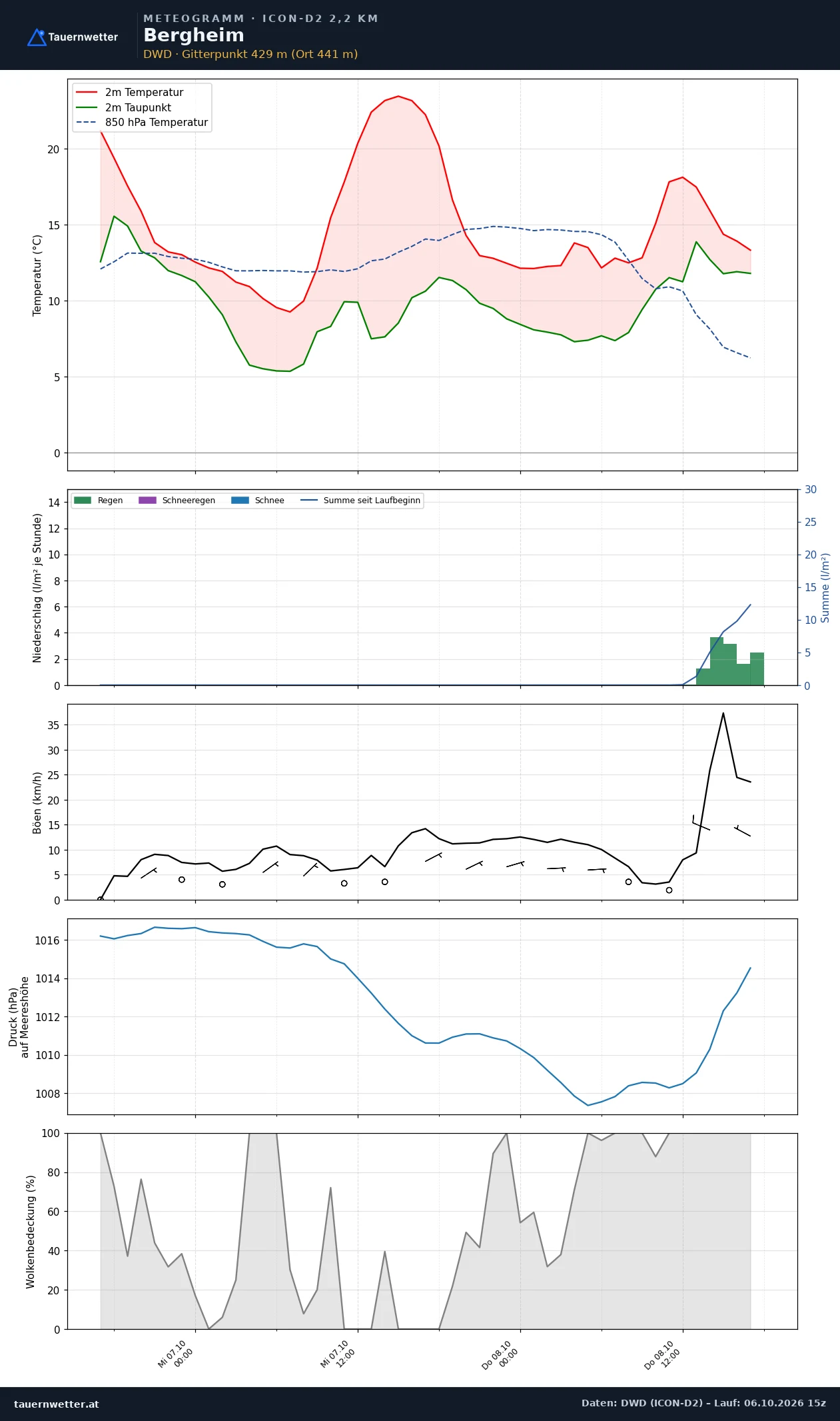 Meteogramm Bergheim ICON-D2 – Temperatur, Niederschlag, Wind, 48 Stunden