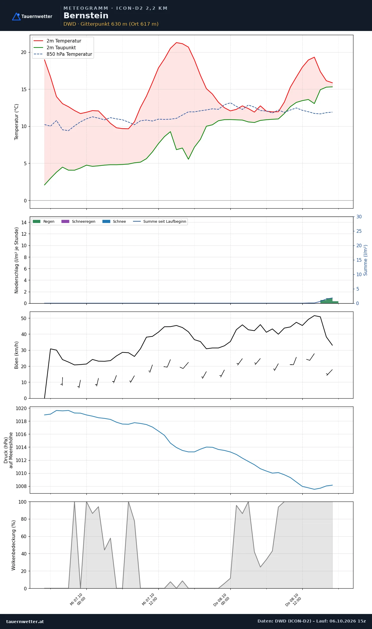 Meteogramm Bernstein ICON-D2 – Temperatur, Niederschlag, Wind, 48 Stunden