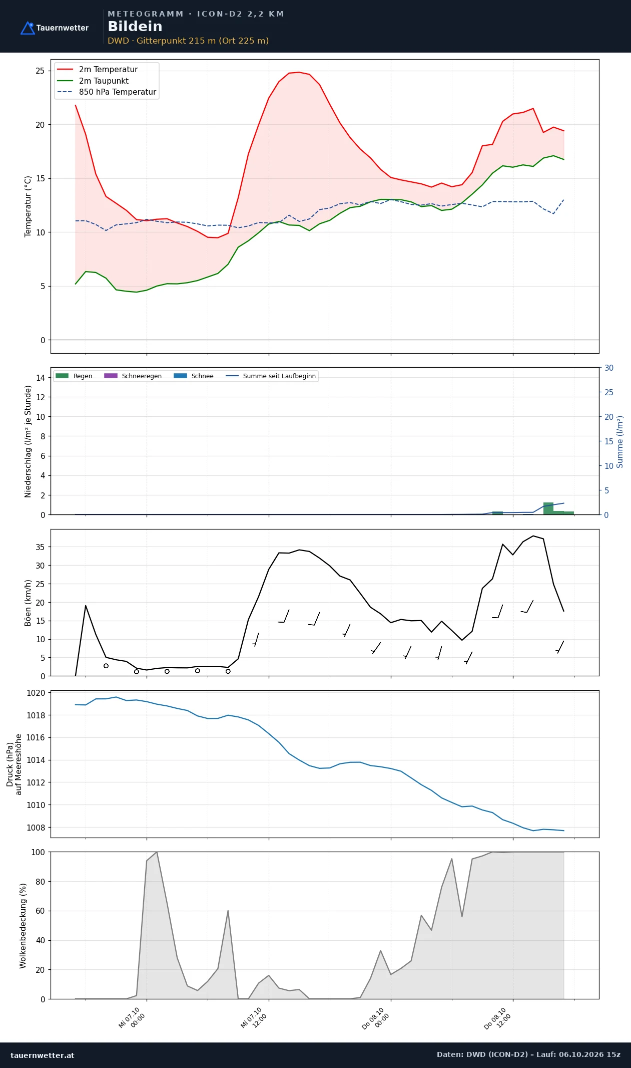 Meteogramm Bildein ICON-D2 – Temperatur, Niederschlag, Wind, 48 Stunden