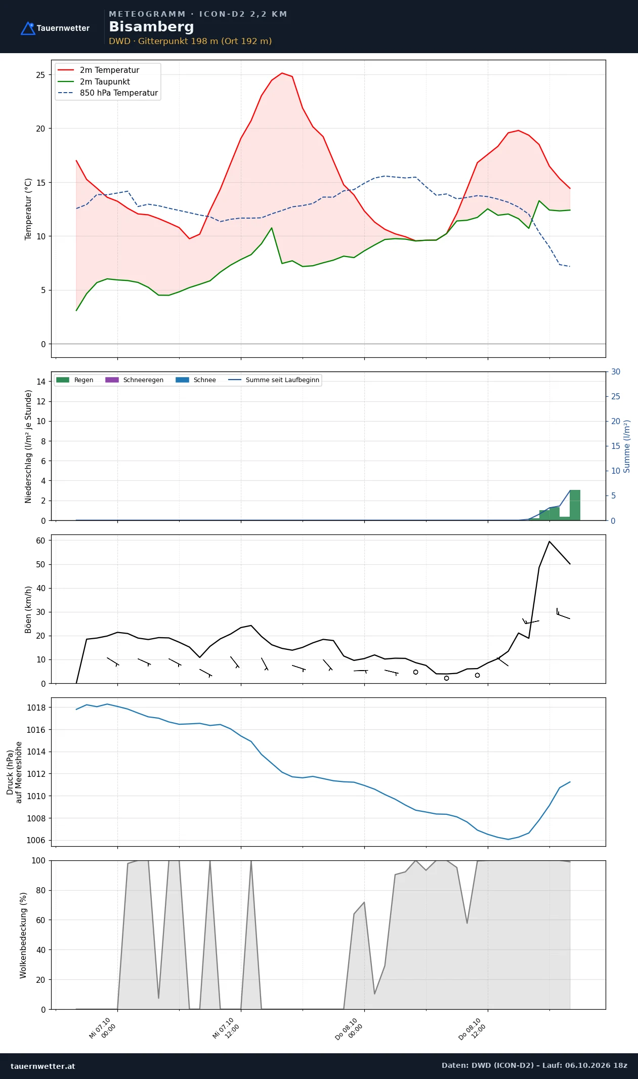 Meteogramm Bisamberg ICON-D2 – Temperatur, Niederschlag, Wind, 48 Stunden