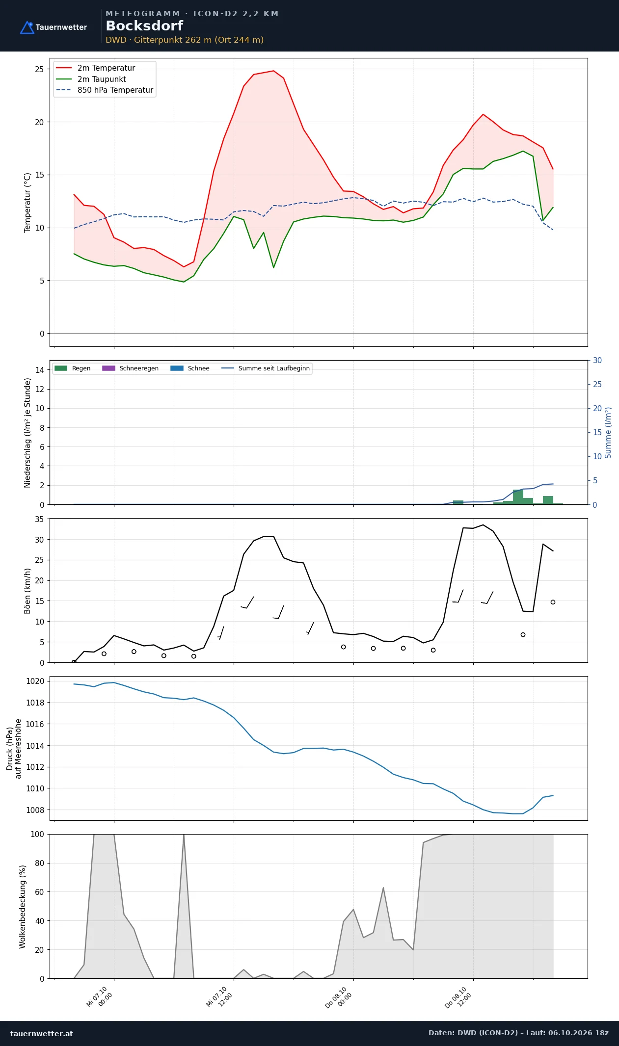 Meteogramm Bocksdorf ICON-D2 – Temperatur, Niederschlag, Wind, 48 Stunden